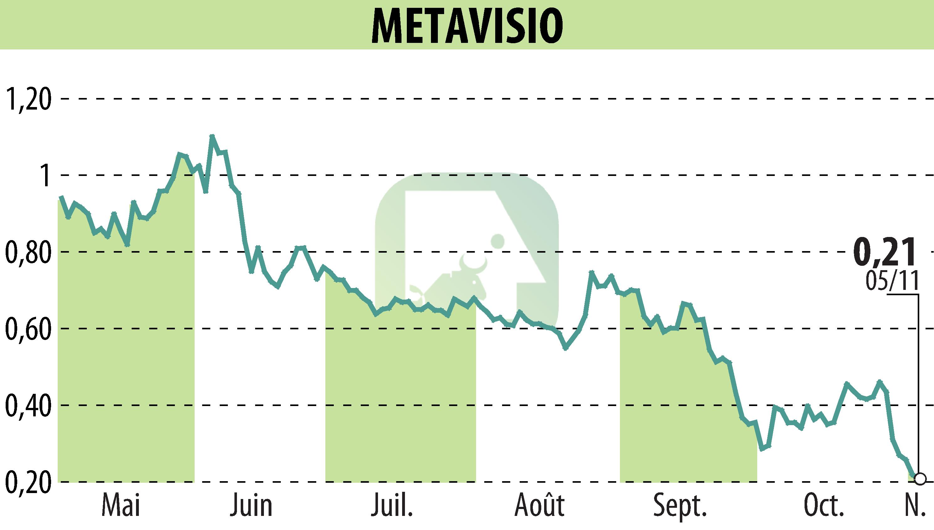 Stock price chart of METAVISIO (EPA:ALTHO) showing fluctuations.