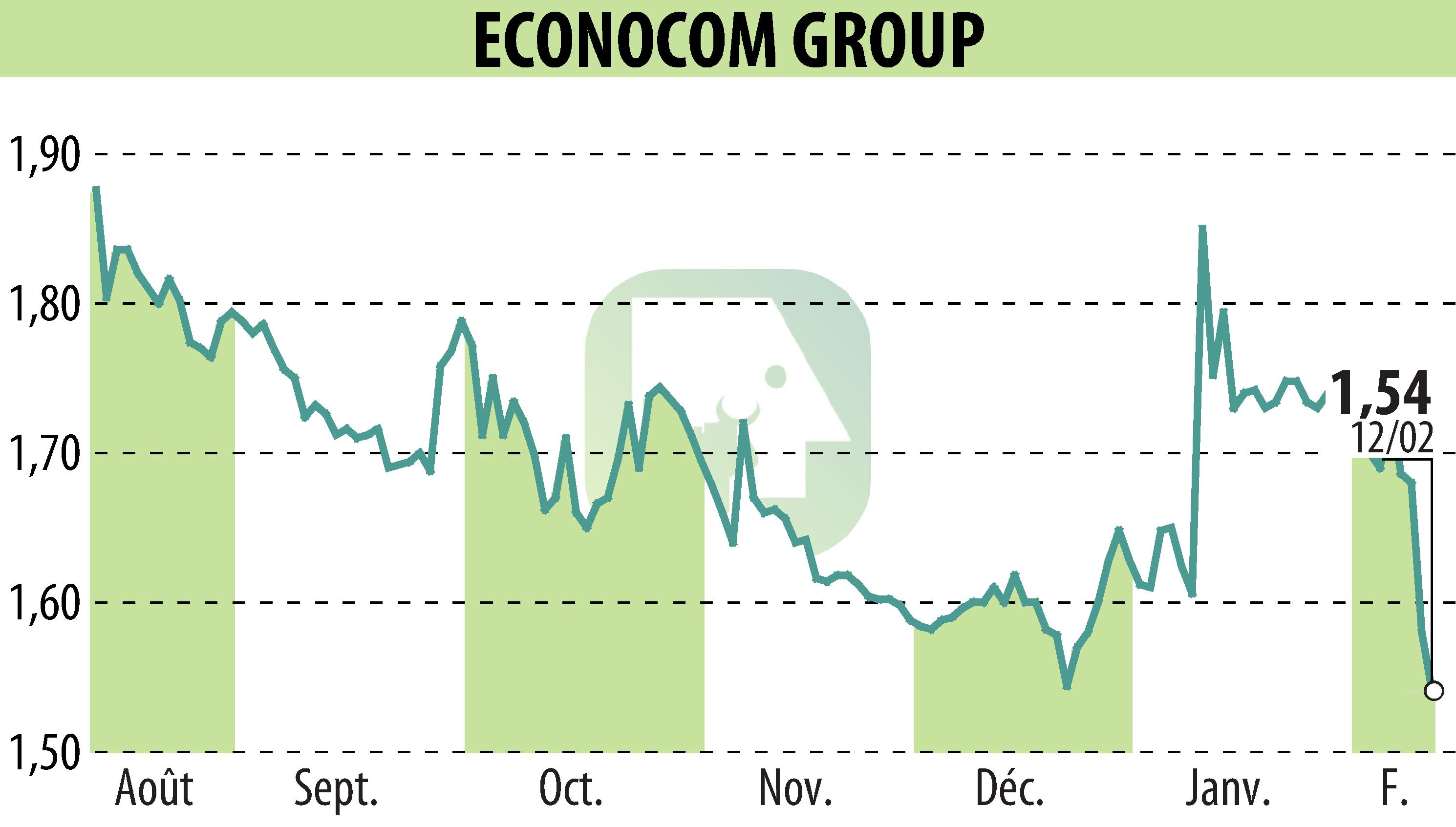 Graphique de l'évolution du cours de l'action ECONOCOM GROUP (EBR:ECONB).