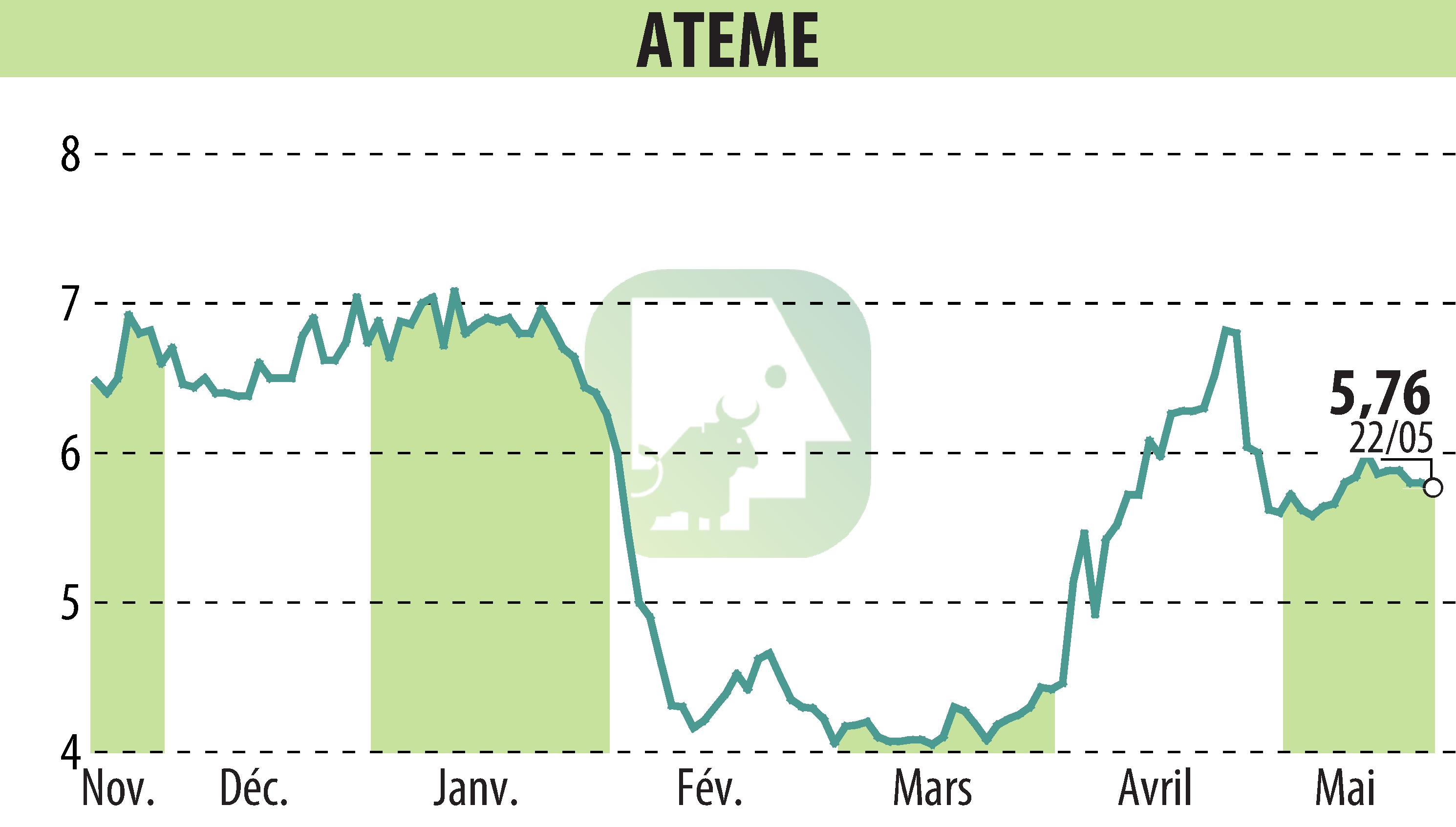 Stock price chart of ATEME (EPA:ATEME) showing fluctuations.