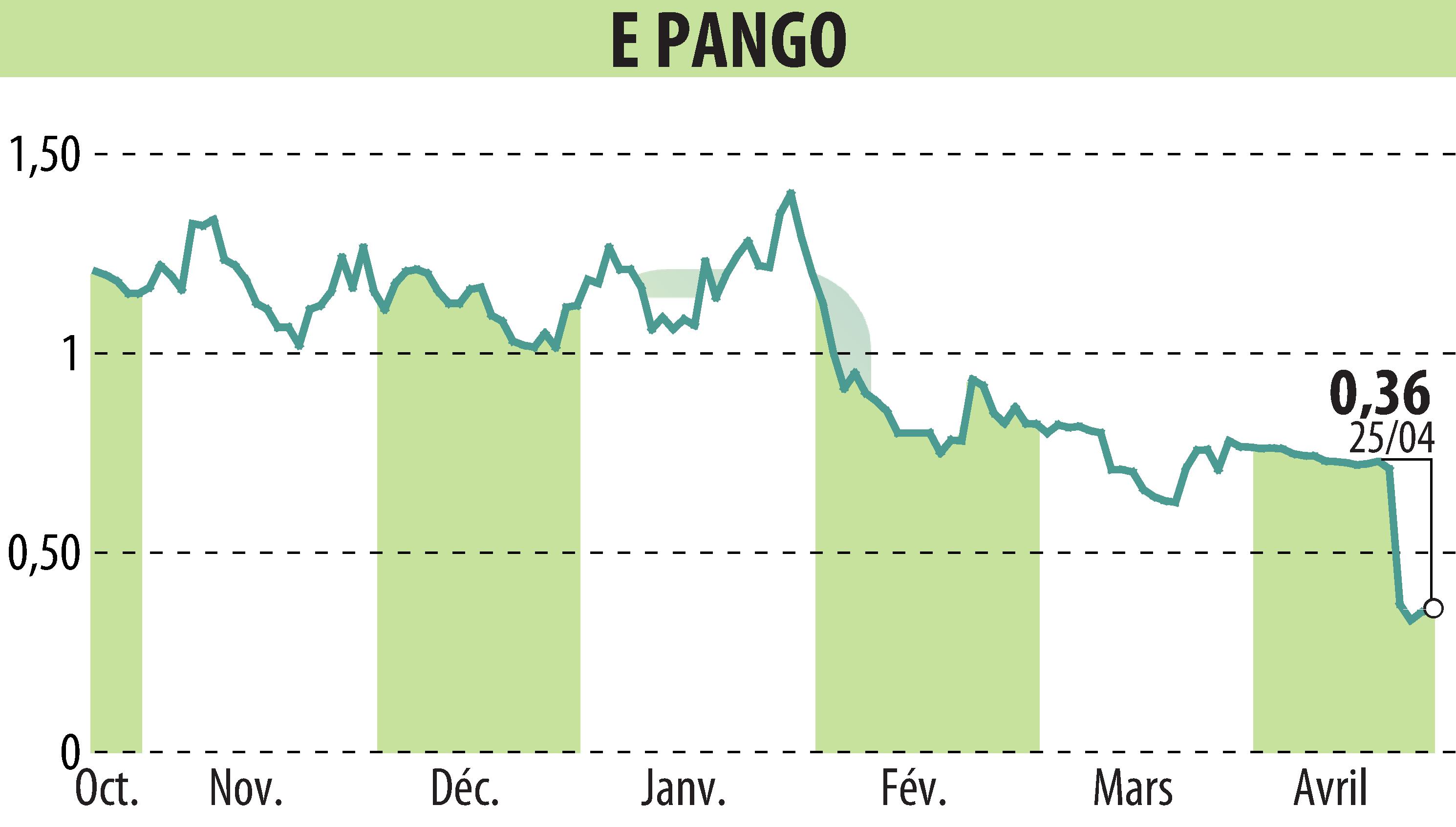 Stock price chart of E-PANGO (EPA:ALAGO) showing fluctuations.