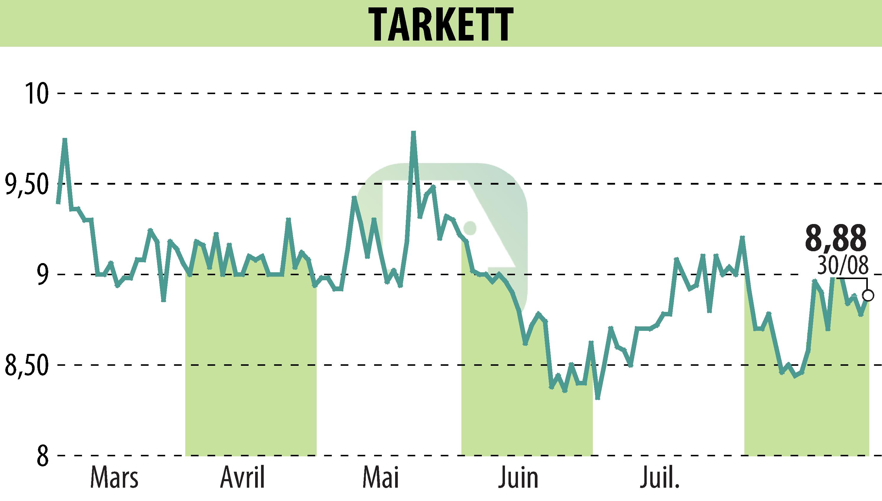 Stock price chart of Beynon Sports (EPA:TKTT) showing fluctuations.