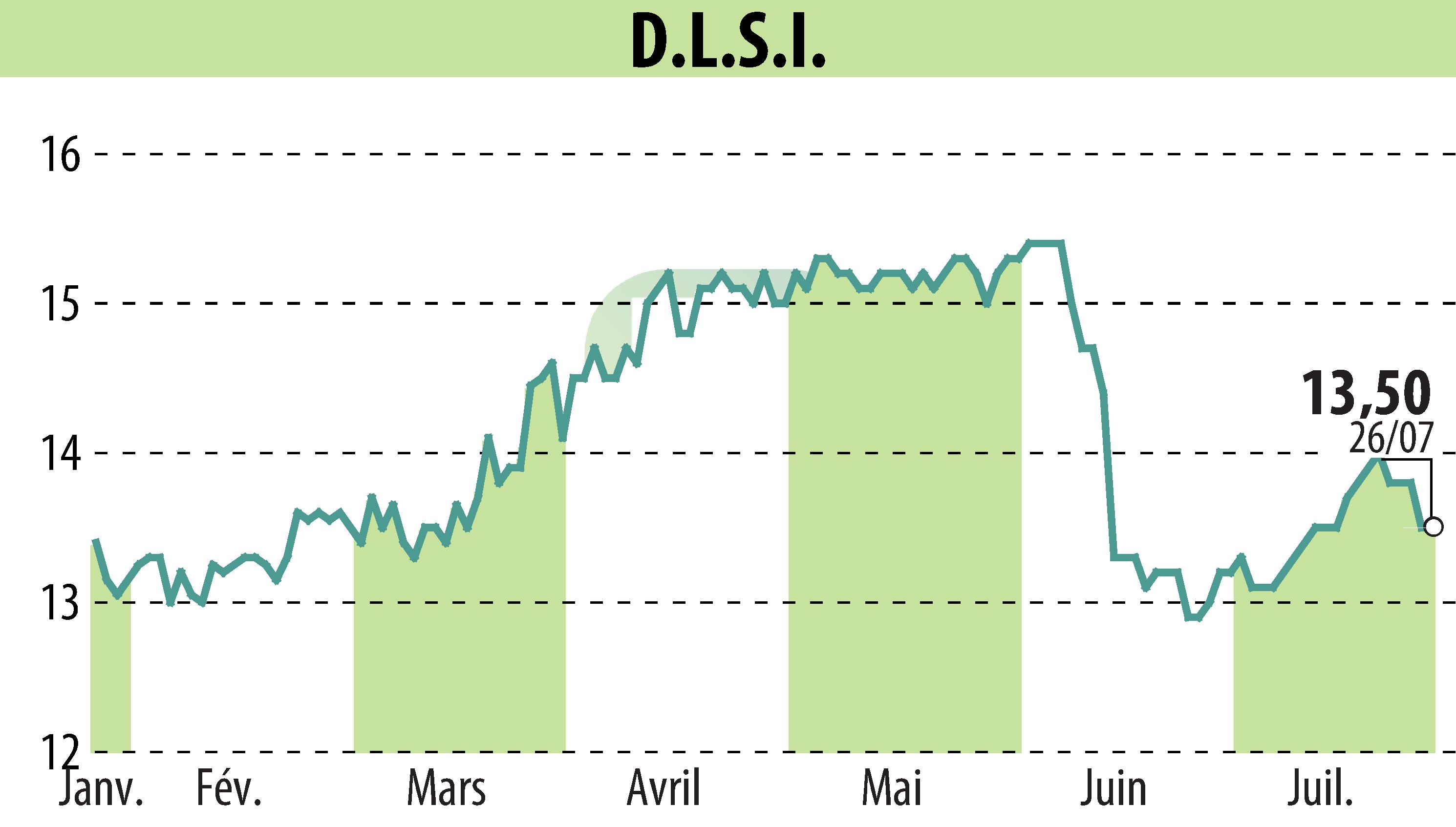 Graphique de l'évolution du cours de l'action DLSI (EPA:ALDLS).