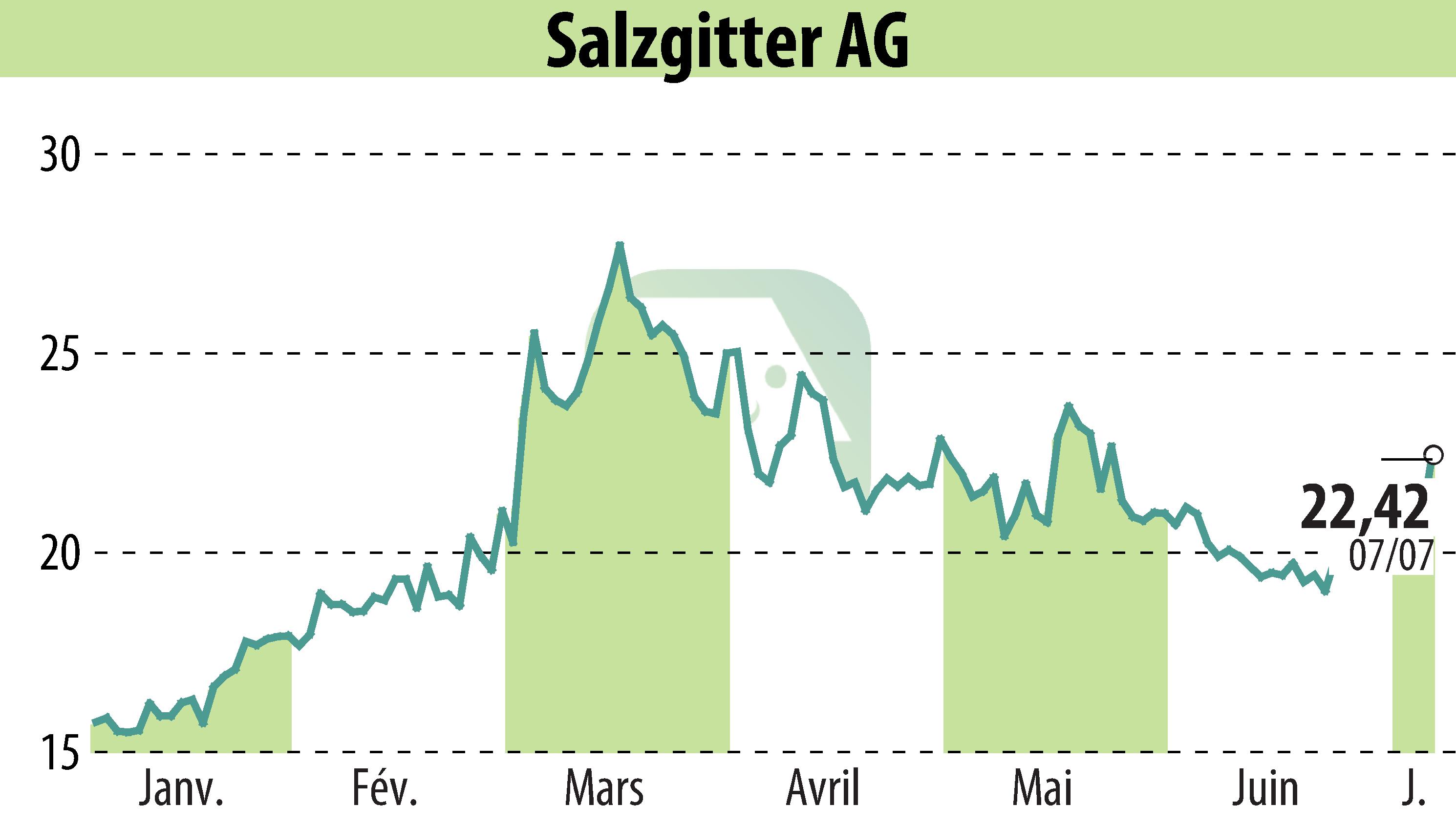 Stock price chart of Salzgitter AG (EBR:SZG) showing fluctuations.