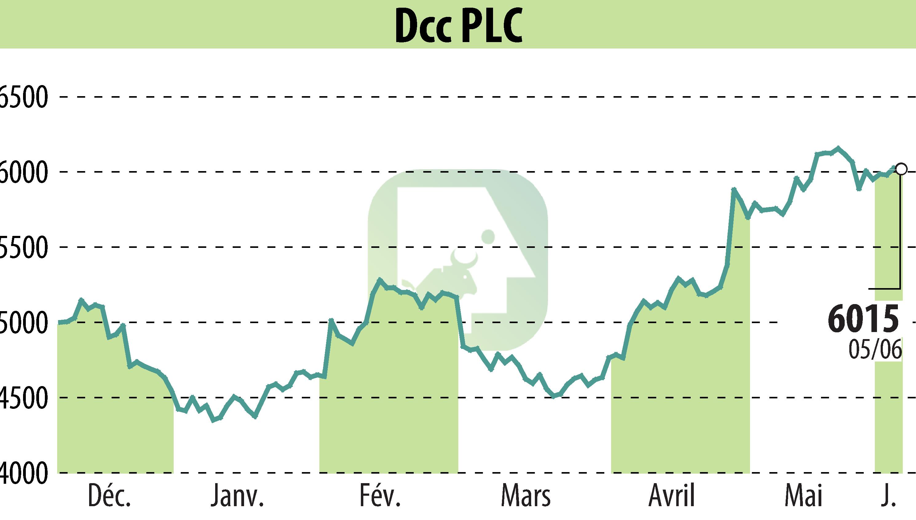 Graphique de l'évolution du cours de l'action DCC Plc (EBR:DCC).