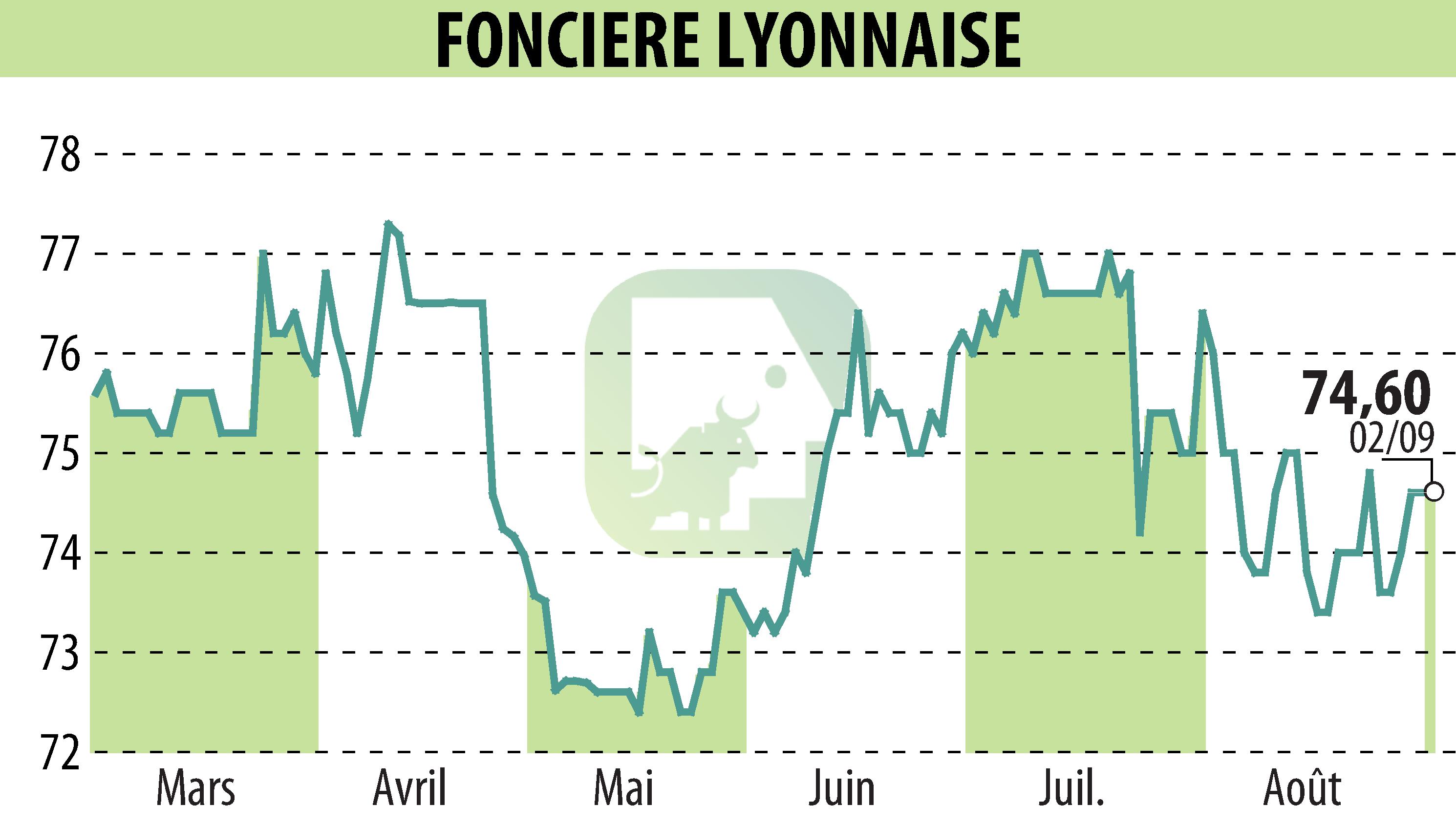 Stock price chart of SOCIETE FONCIERE LYONNAISE (EPA:FLY) showing fluctuations.