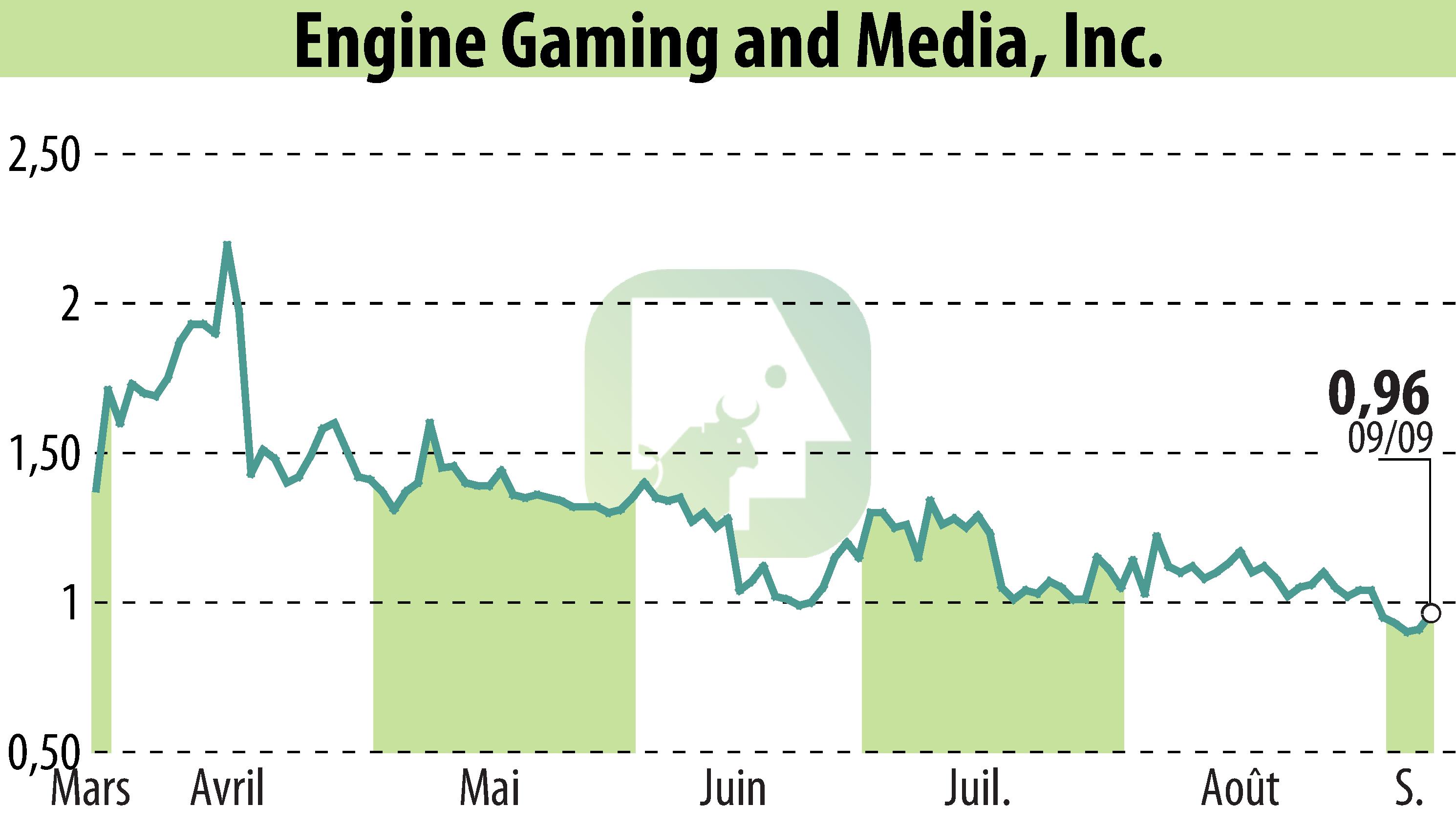 Stock price chart of GameSquare Holdings, Inc. (EBR:GAME) showing fluctuations.