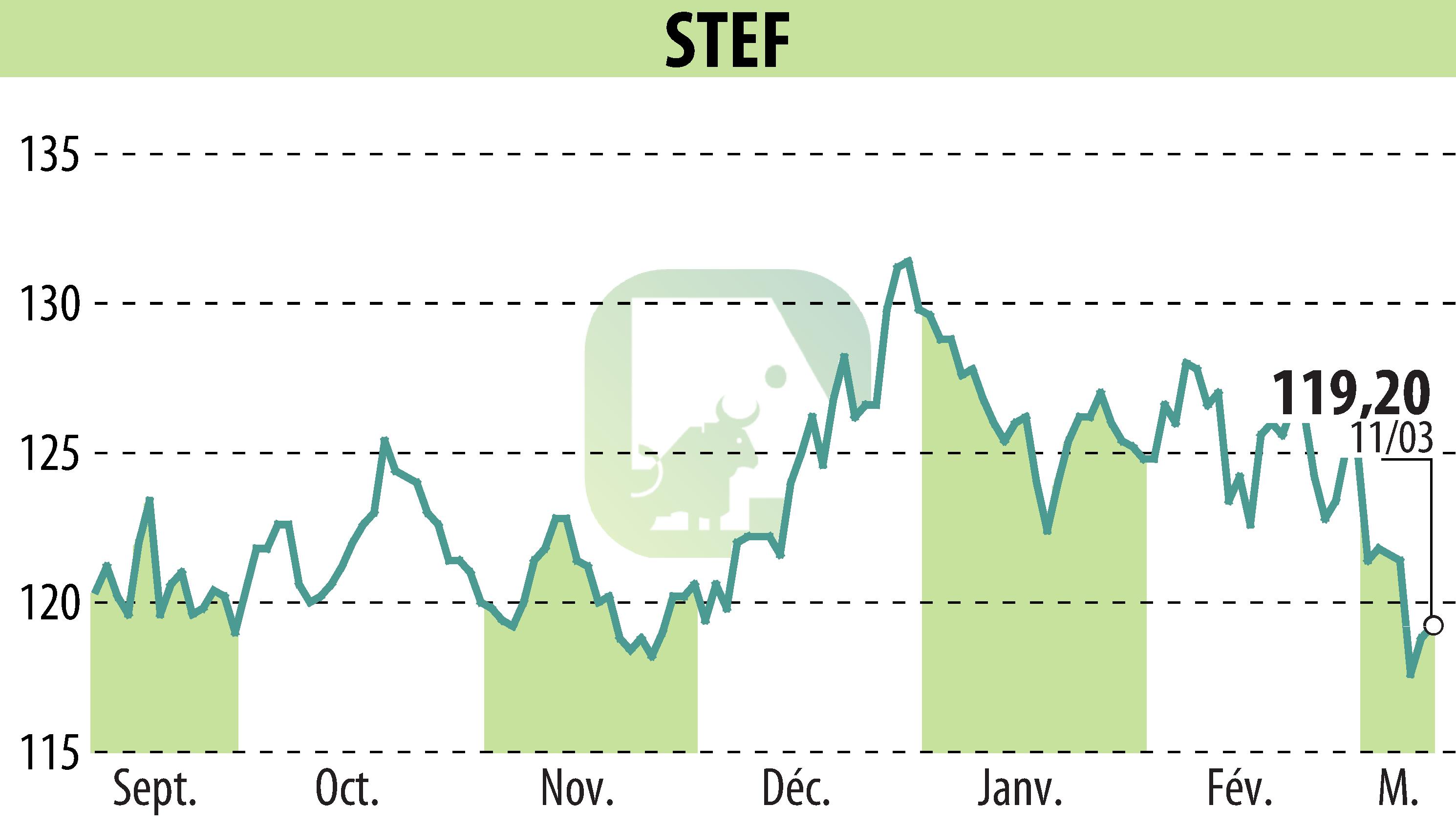 Graphique de l'évolution du cours de l'action STEF (EPA:STF).