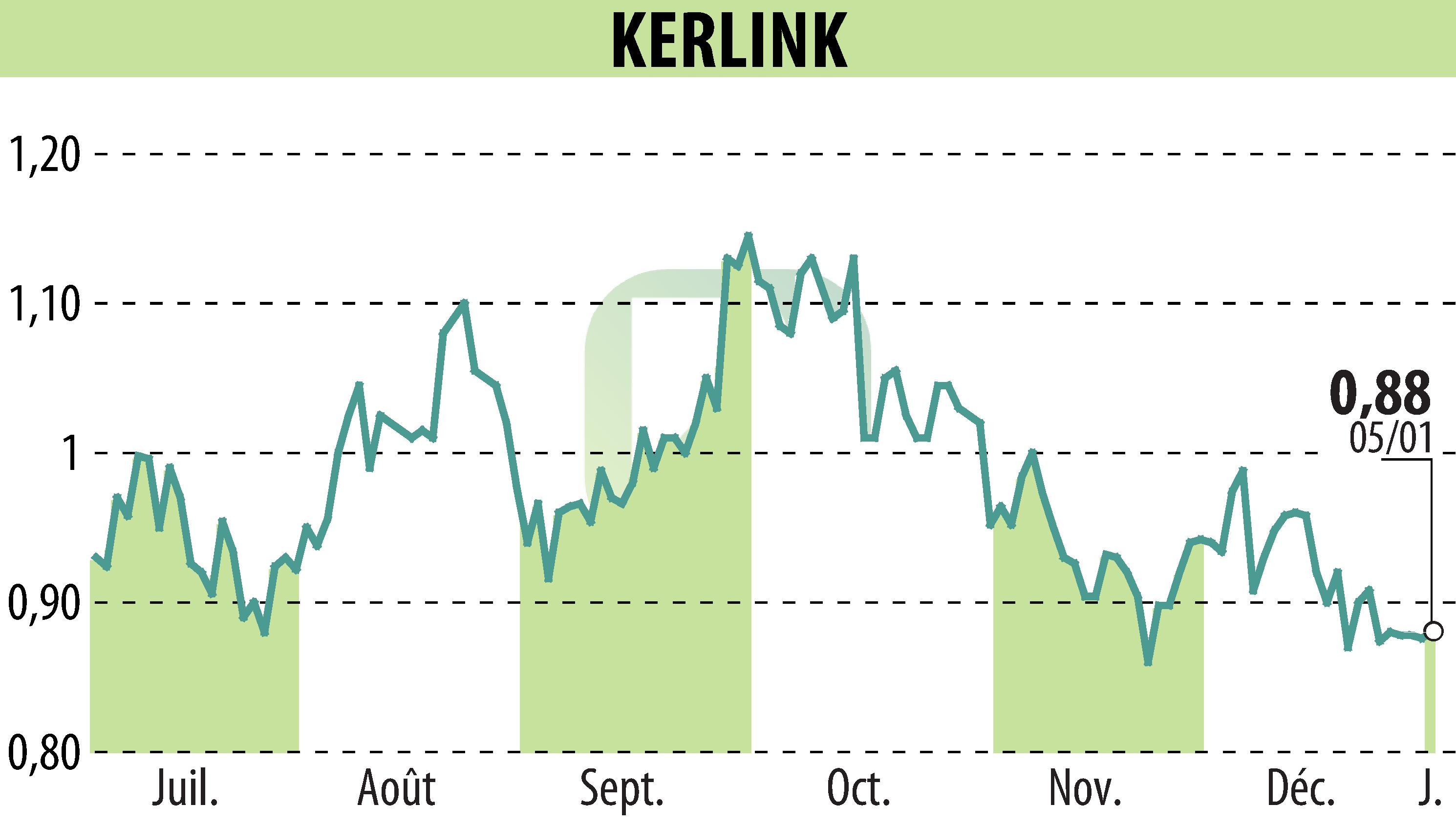 Stock price chart of KERLINK (EPA:ALKLK) showing fluctuations.