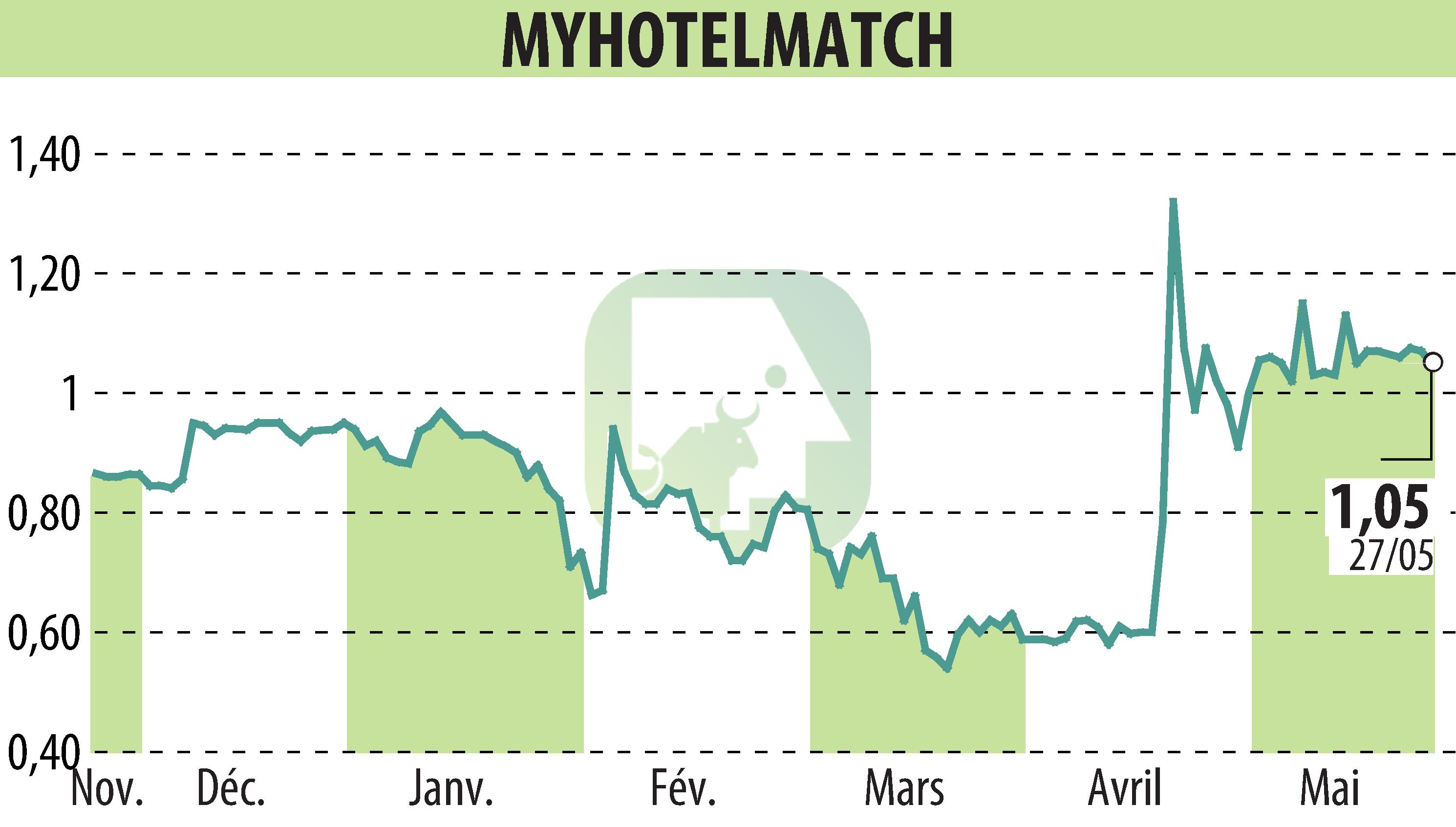 Stock price chart of MYHOTELMATCH (EPA:MHM) showing fluctuations.