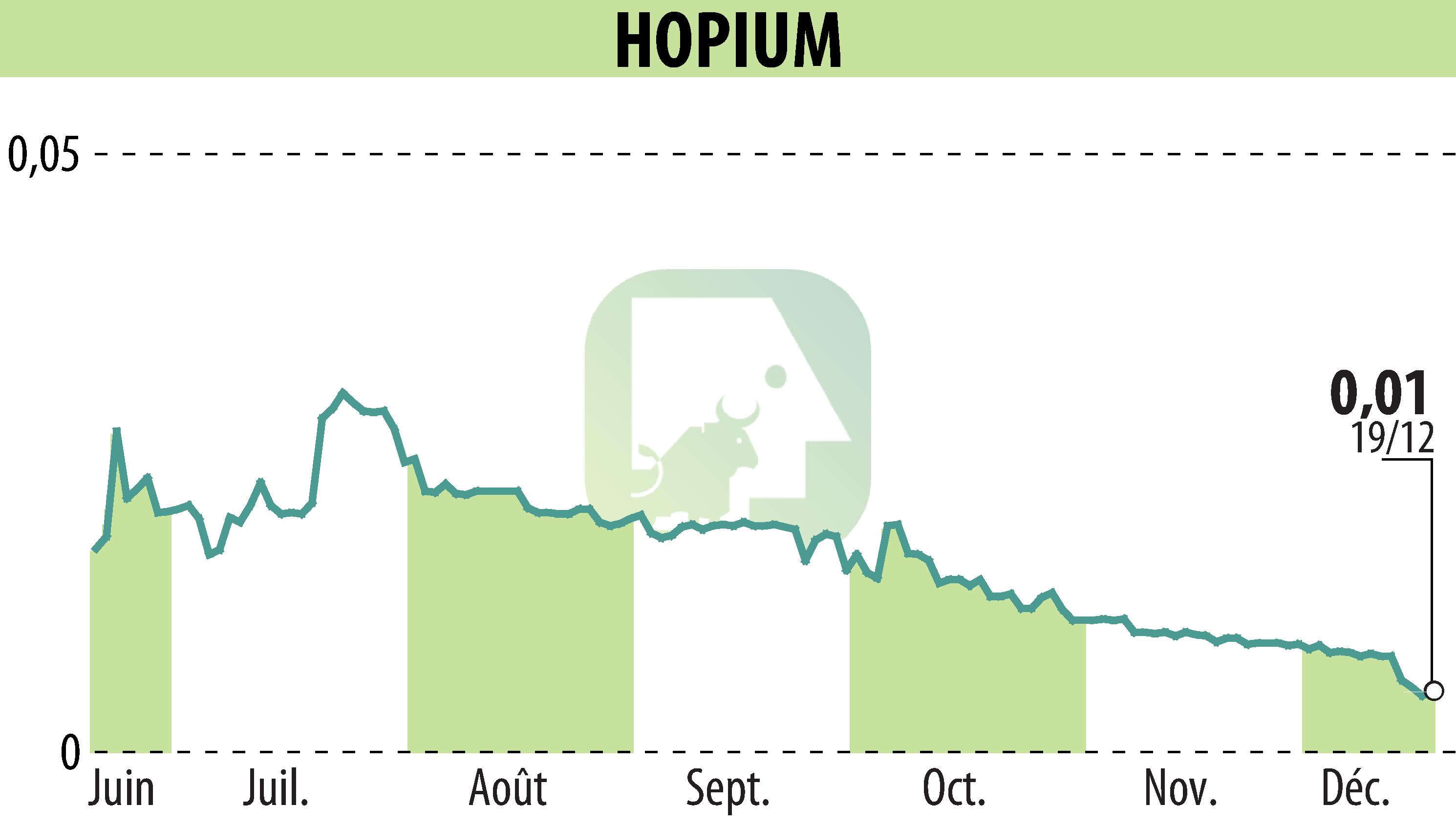 Graphique de l'évolution du cours de l'action HOPIUM (EPA:ALHPI).