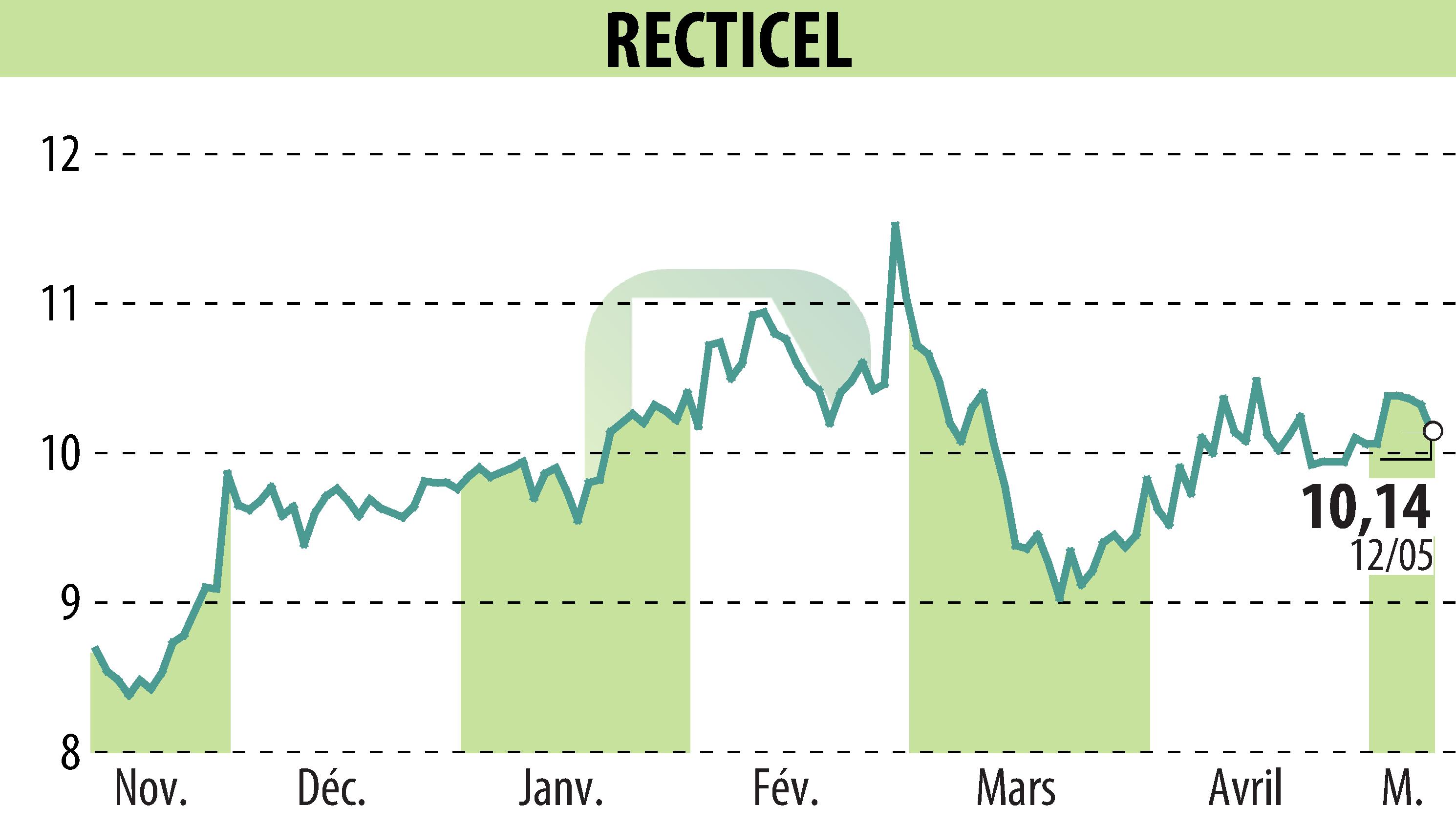 Graphique de l'évolution du cours de l'action RECTICEL (EBR:RECT).