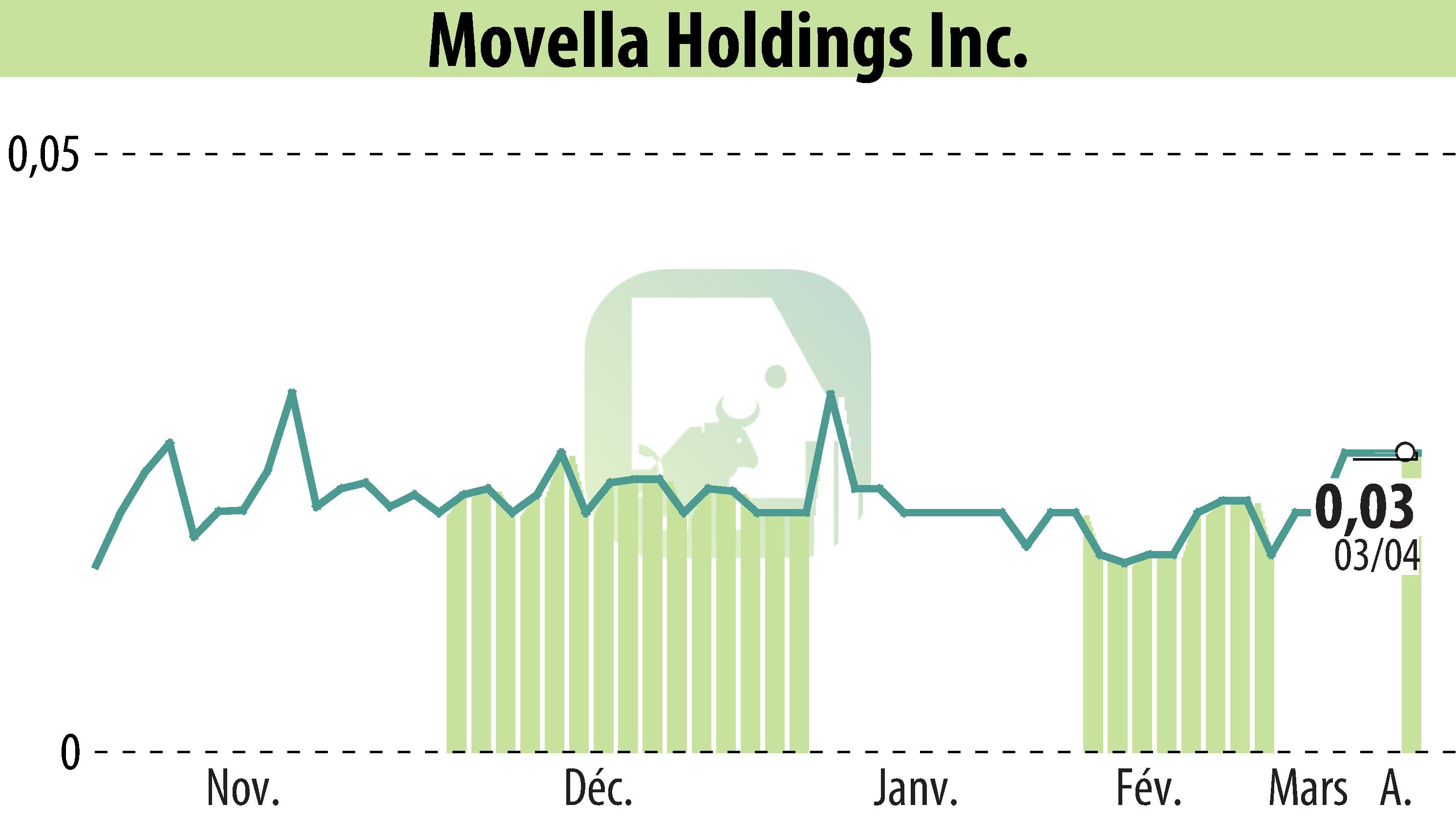 Graphique de l'évolution du cours de l'action Movella Holdings Inc. (EBR:MVLA).