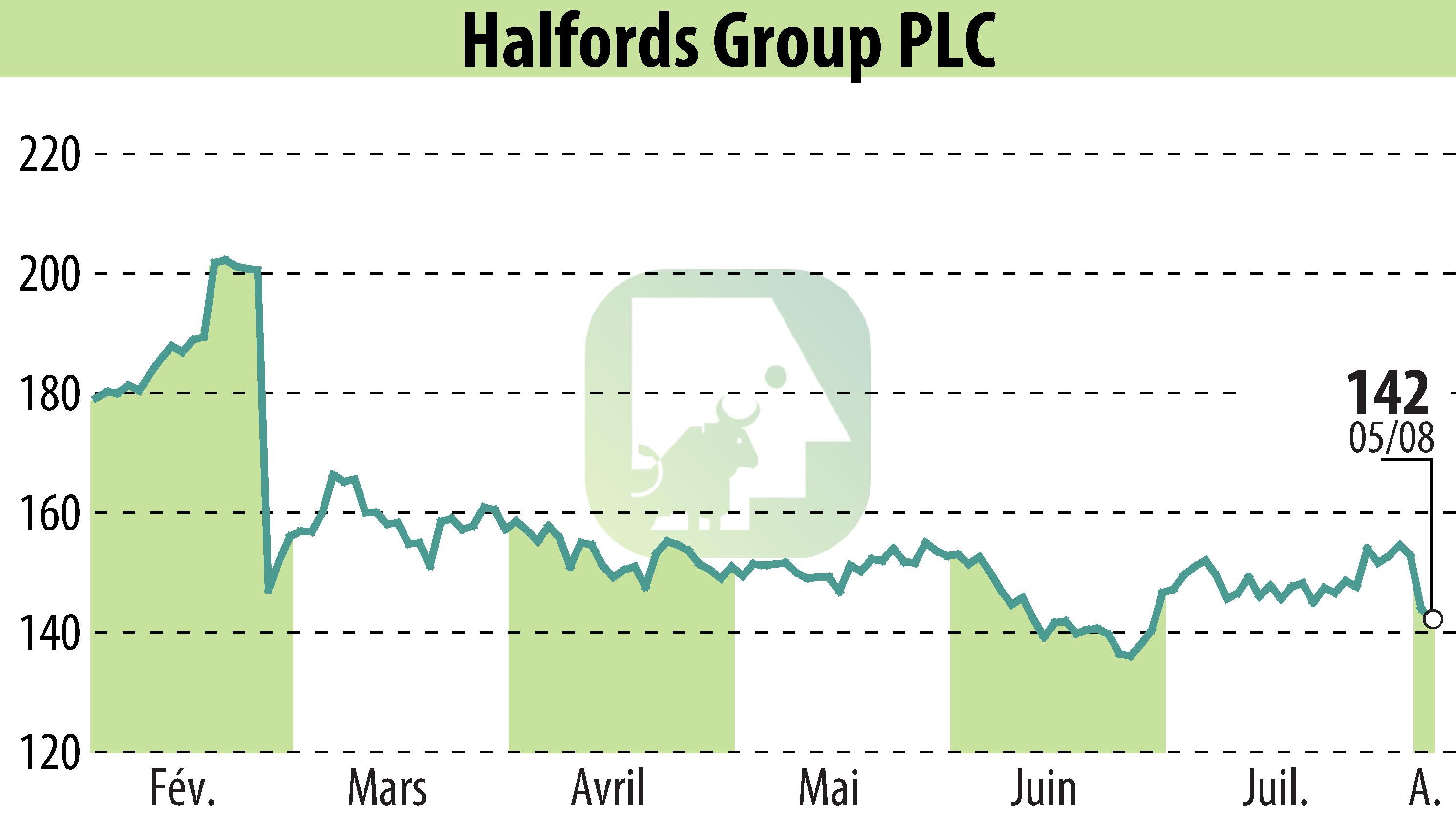 Graphique de l'évolution du cours de l'action Halfords (EBR:HFD).