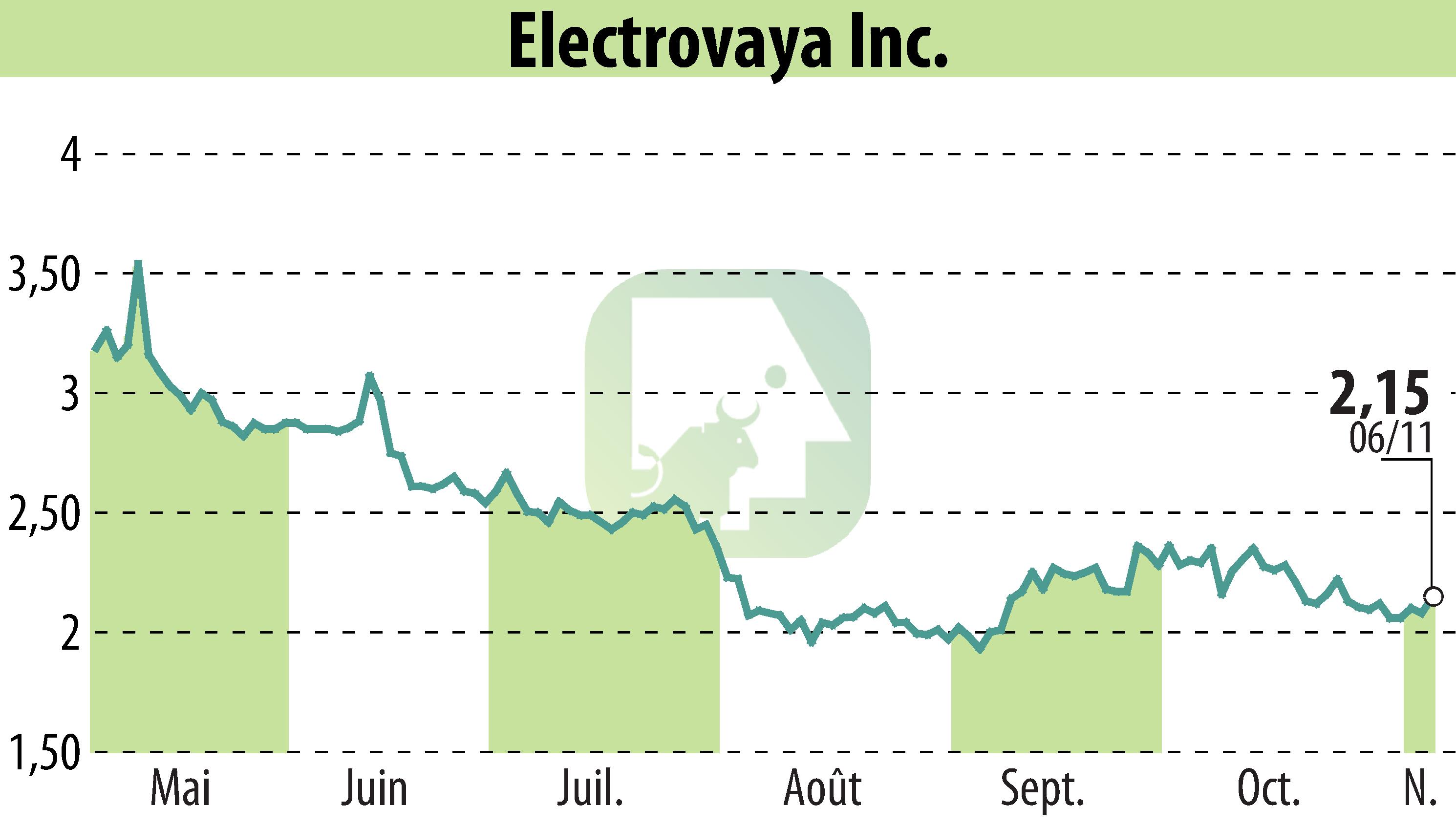 Graphique de l'évolution du cours de l'action Electrovaya, Inc. (EBR:ELVA).