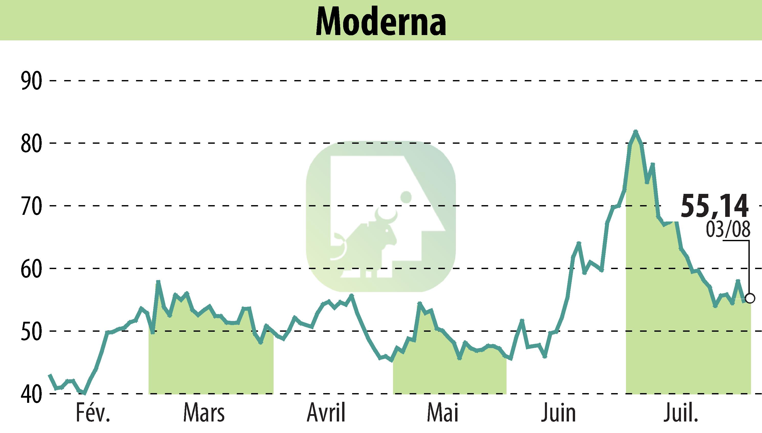 Graphique de l'évolution du cours de l'action Moderna, Inc. (EBR:MRNA).