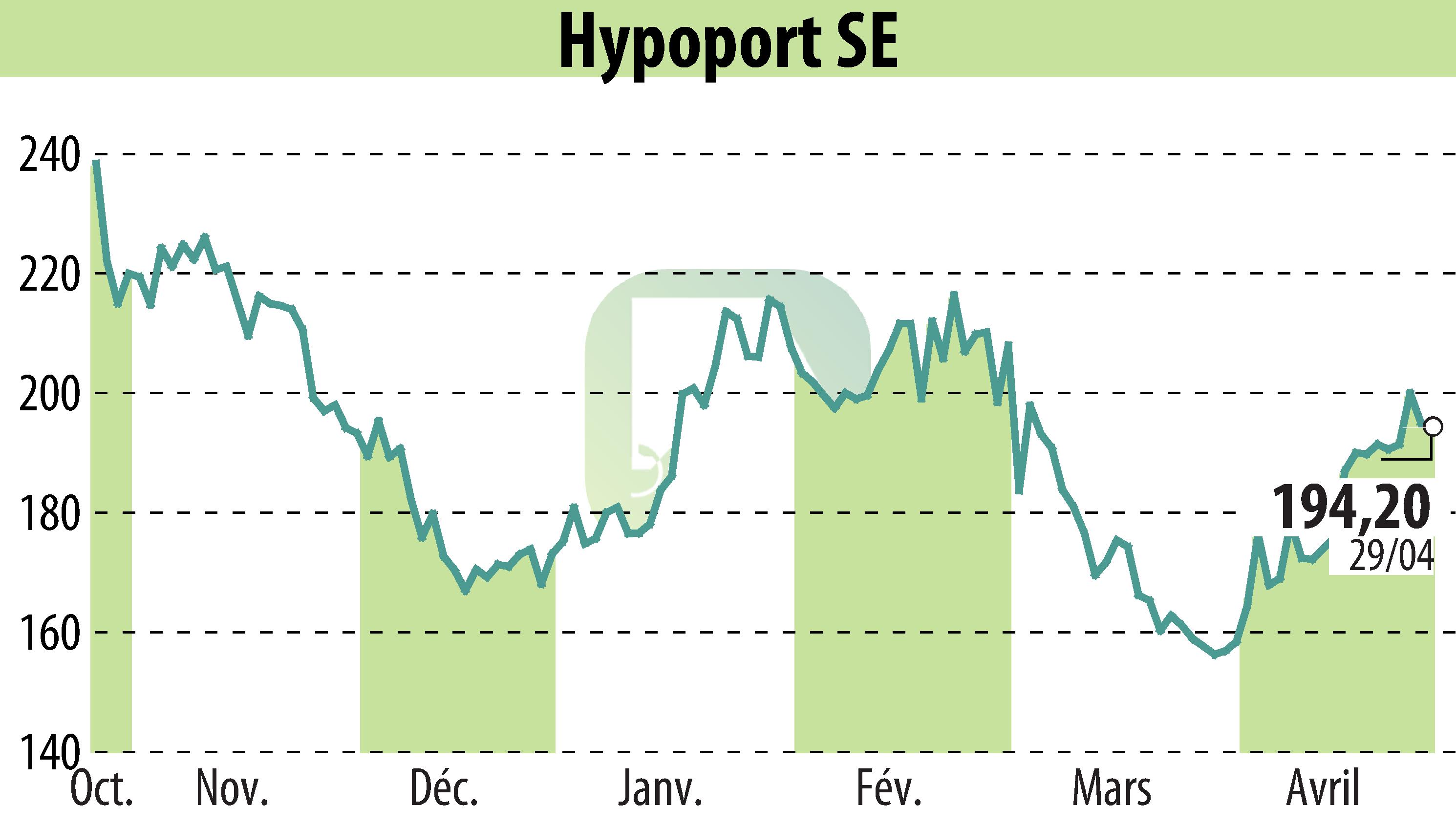 Graphique de l'évolution du cours de l'action Hypoport AG (EBR:HYQ).