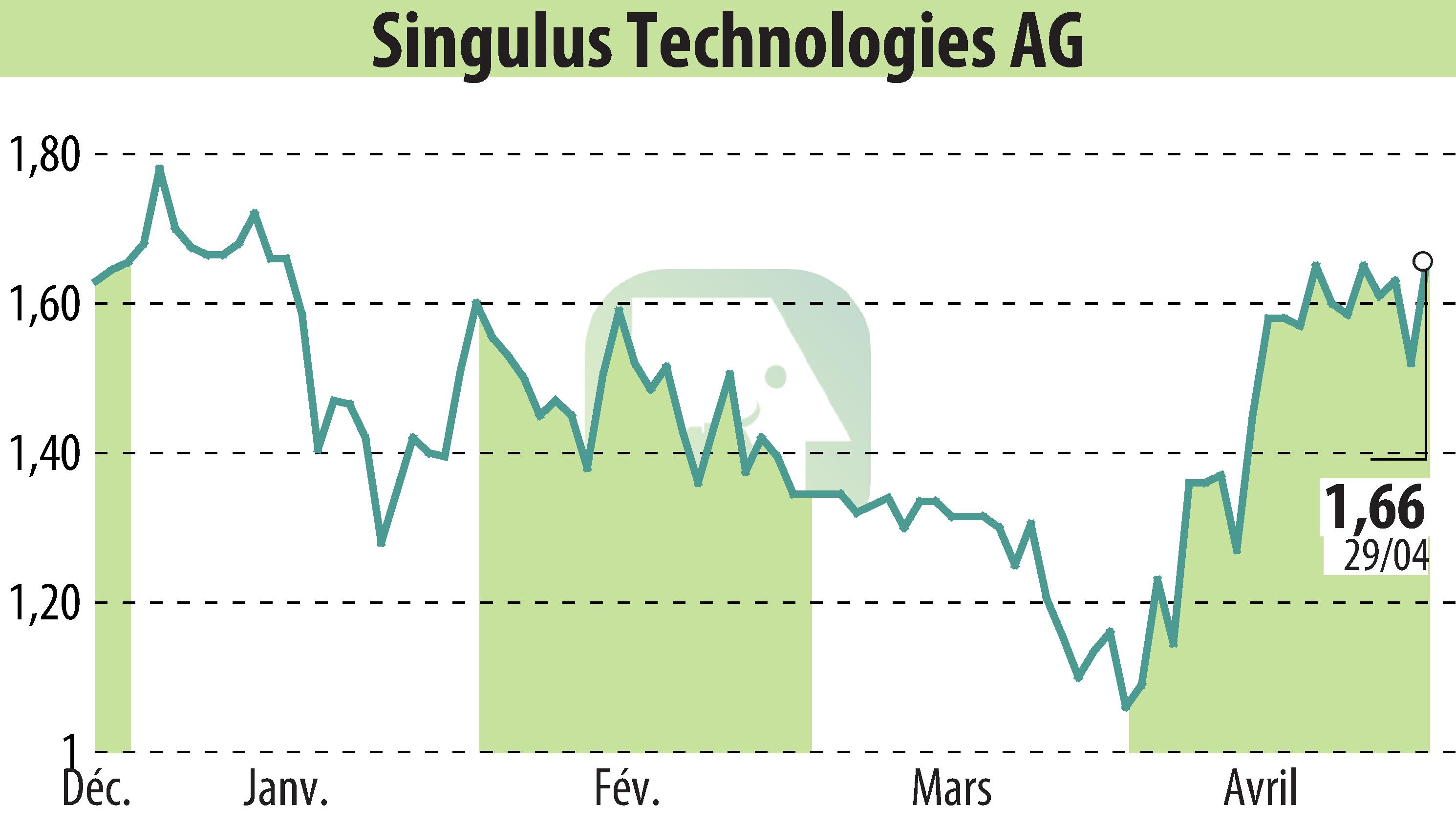 Graphique de l'évolution du cours de l'action SINGULUS TECHNOLOGIES AG (EBR:SNG).