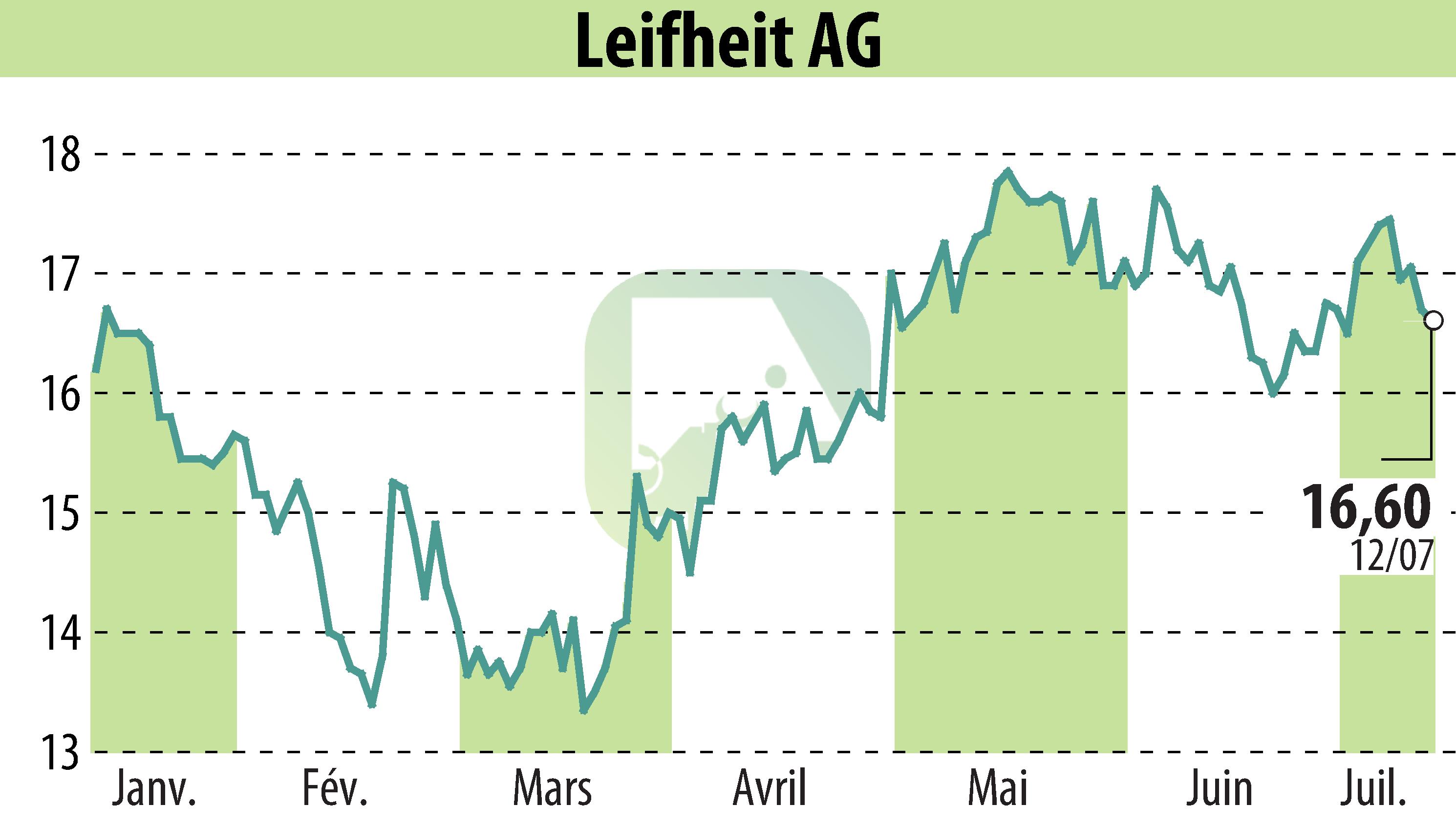 Graphique de l'évolution du cours de l'action Leifheit Aktiengesellschaft (EBR:LEI).