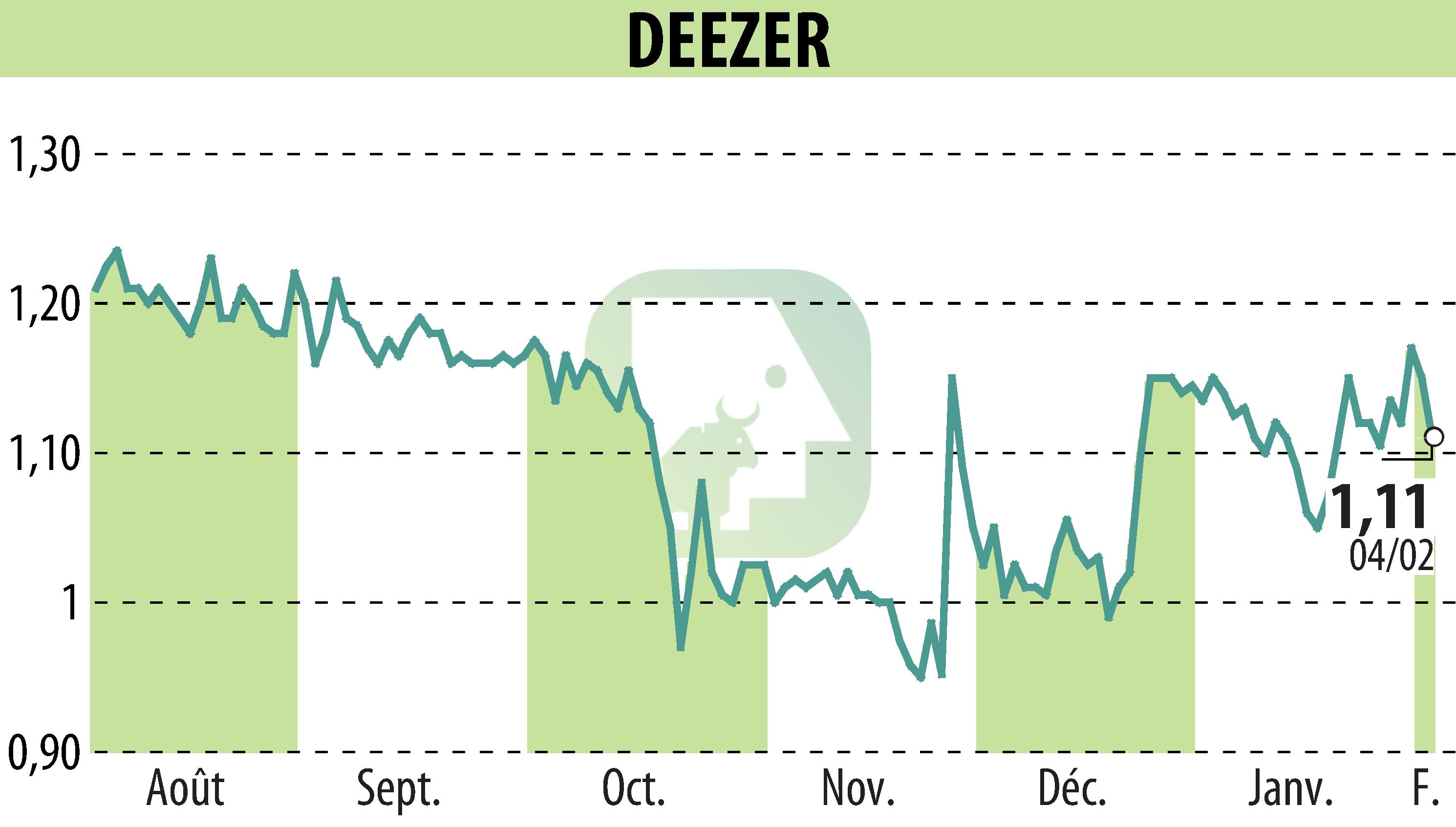 Graphique de l'évolution du cours de l'action Deezer (EPA:DEEZR).