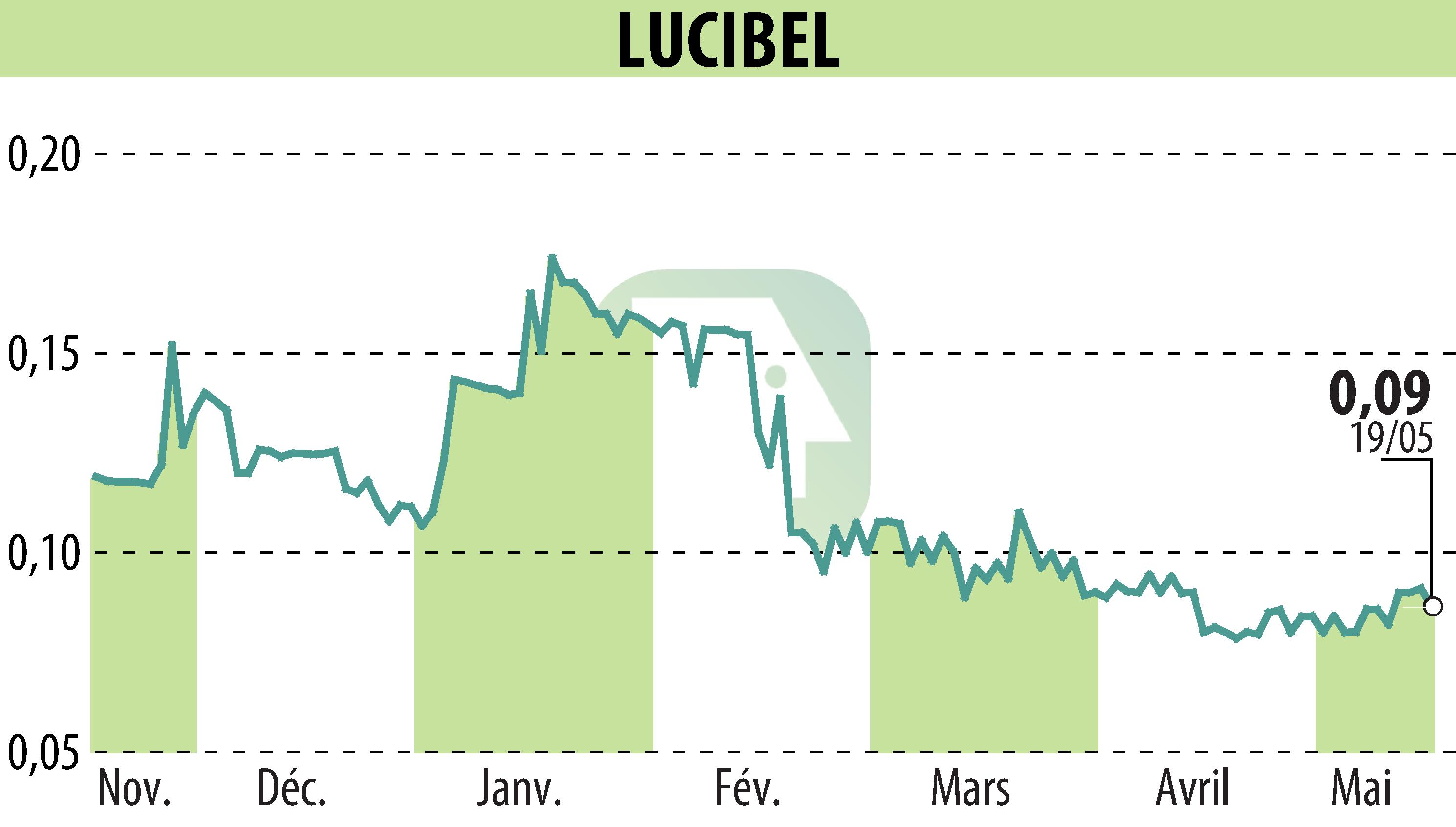 Stock price chart of LUCIBEL (EPA:ALUCI) showing fluctuations.