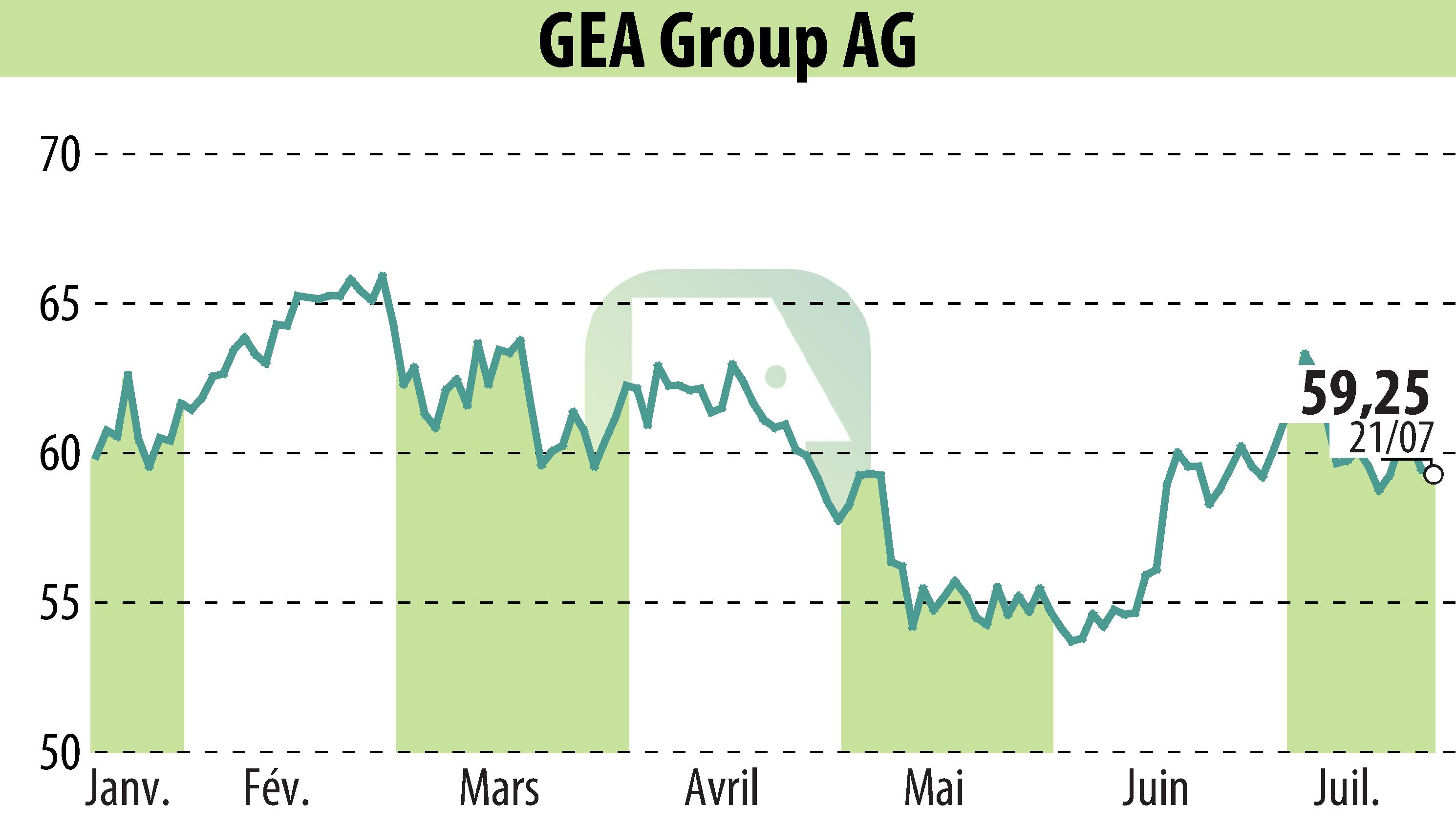 Graphique de l'évolution du cours de l'action GEA Group Aktiengesellschaft (EBR:G1A).