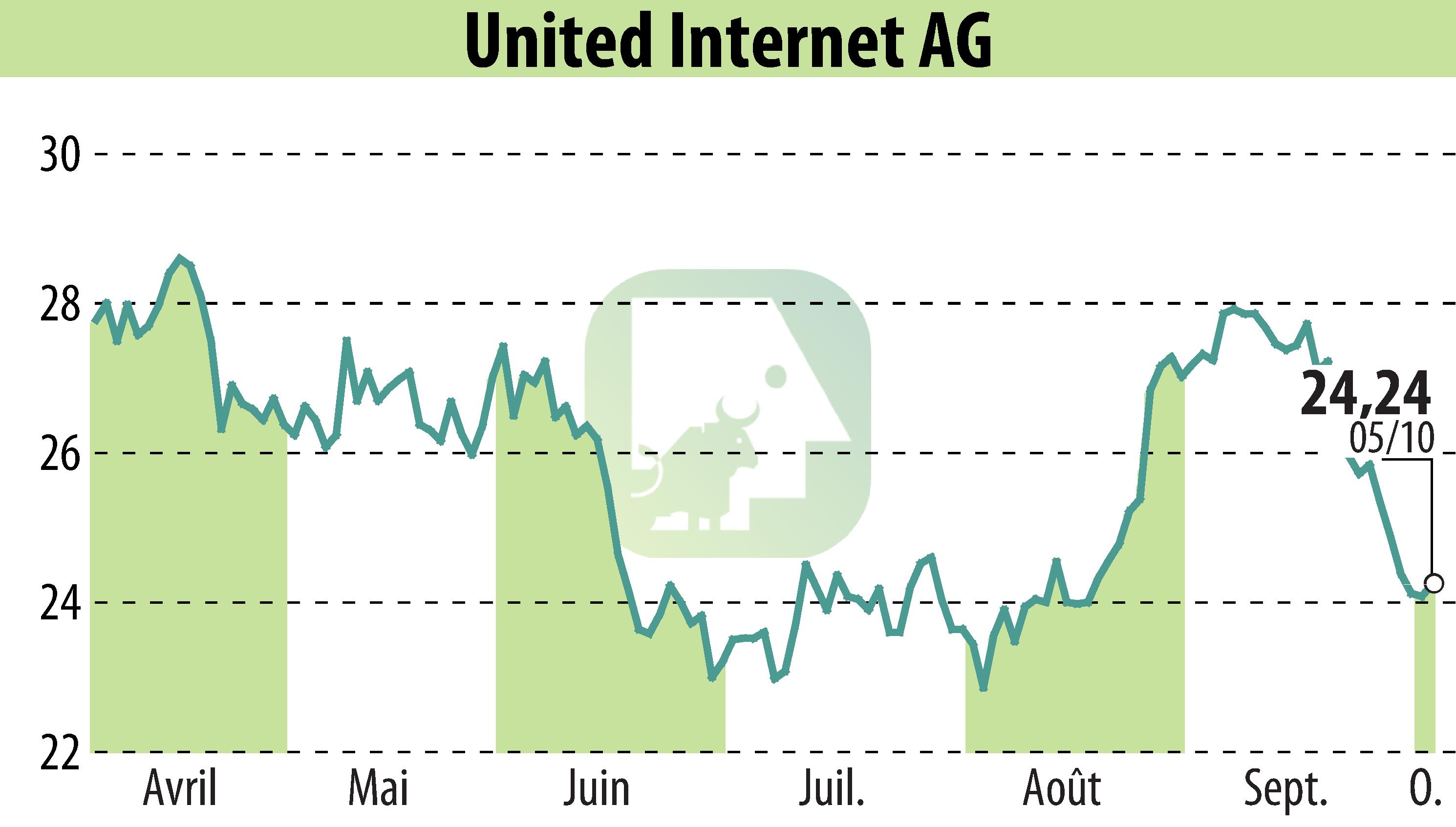 Stock price chart of United Internet AG (EBR:UTDI) showing fluctuations.