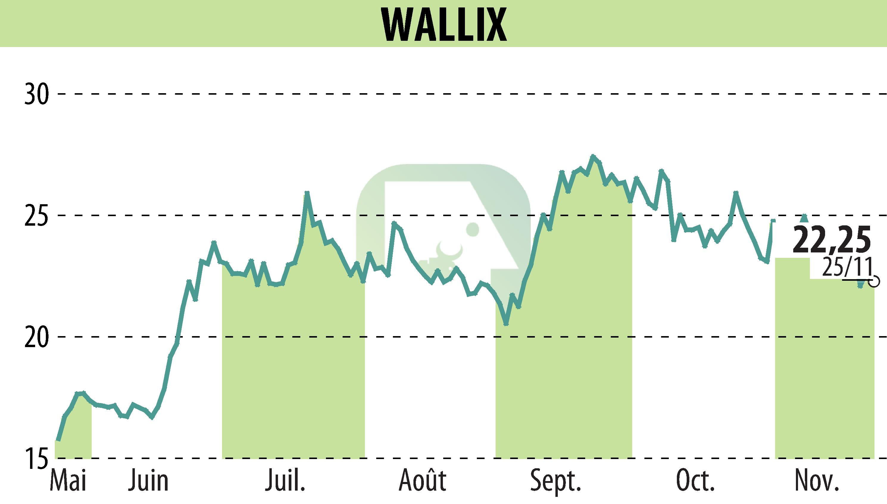 Graphique de l'évolution du cours de l'action WALLIX (EPA:ALLIX).