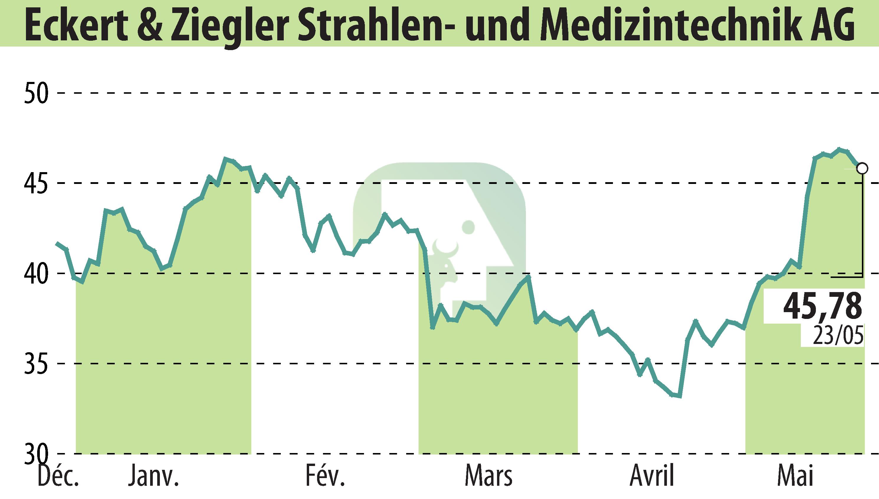 Stock price chart of Eckert & Ziegler Strahlen- Und Medizintechnik AG (EBR:EUZ) showing fluctuations.