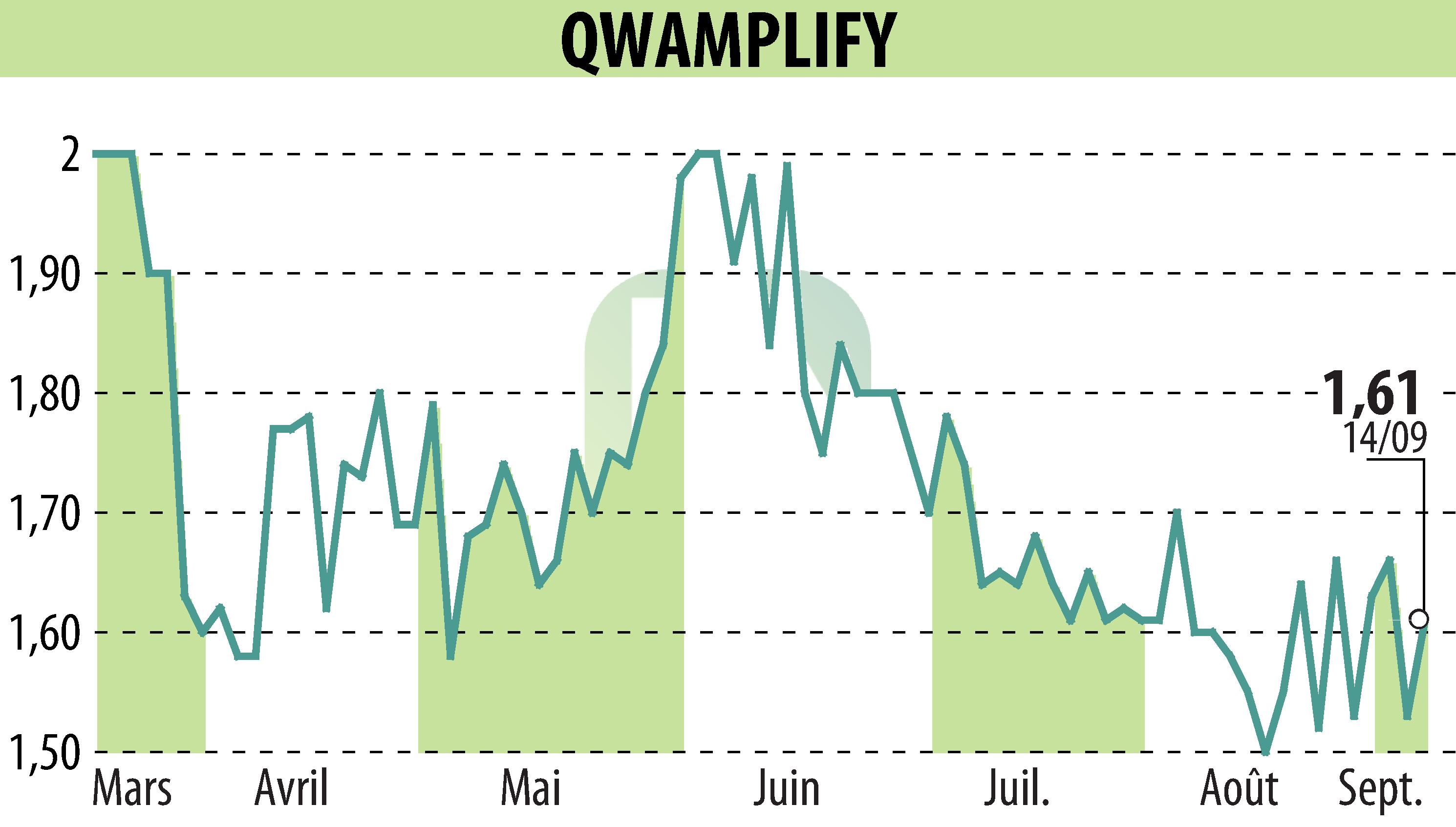 Graphique de l'évolution du cours de l'action QWAMPLIFY (EPA:ALQWA).