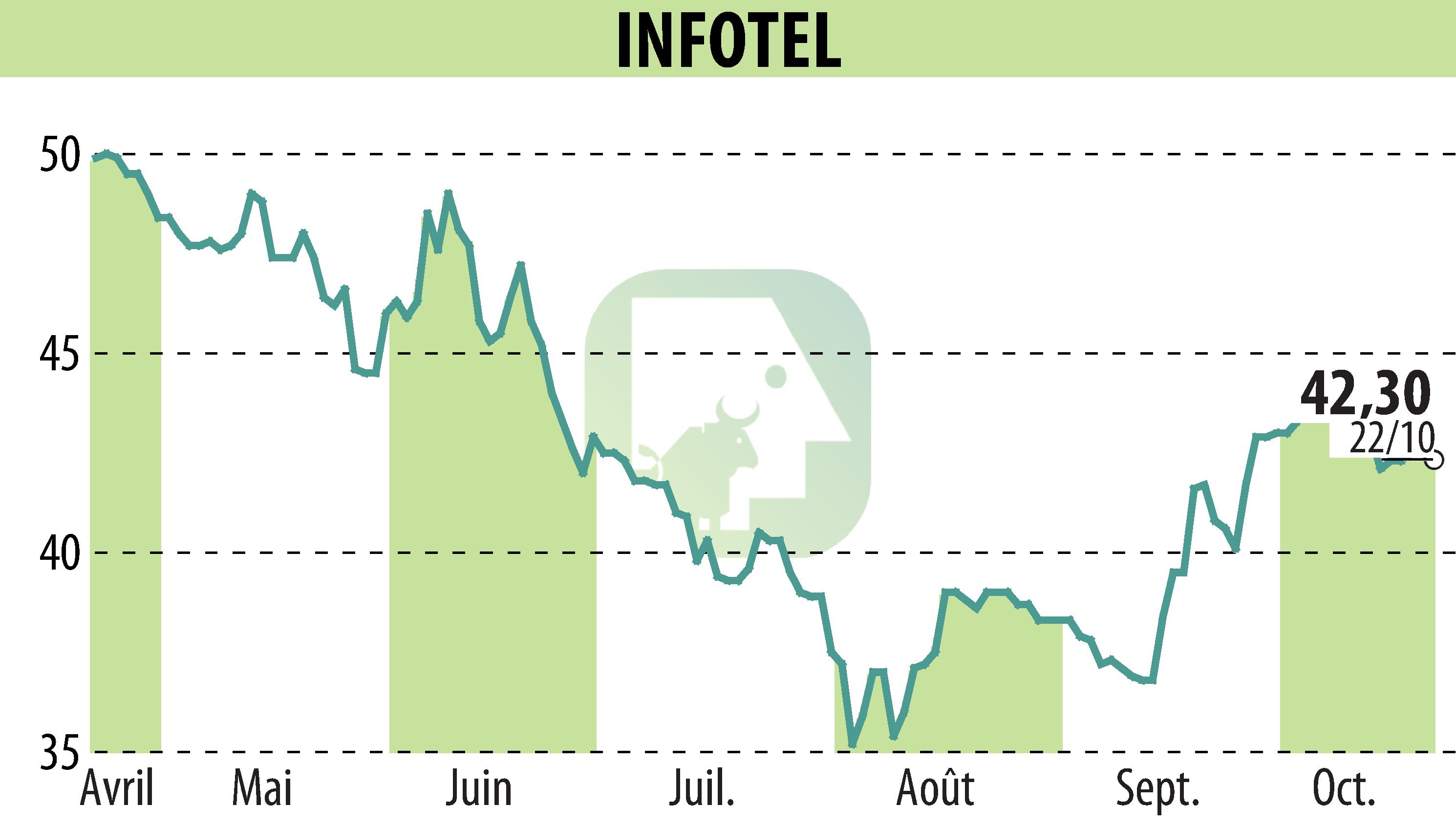 Graphique de l'évolution du cours de l'action INFOTEL (EPA:INF).