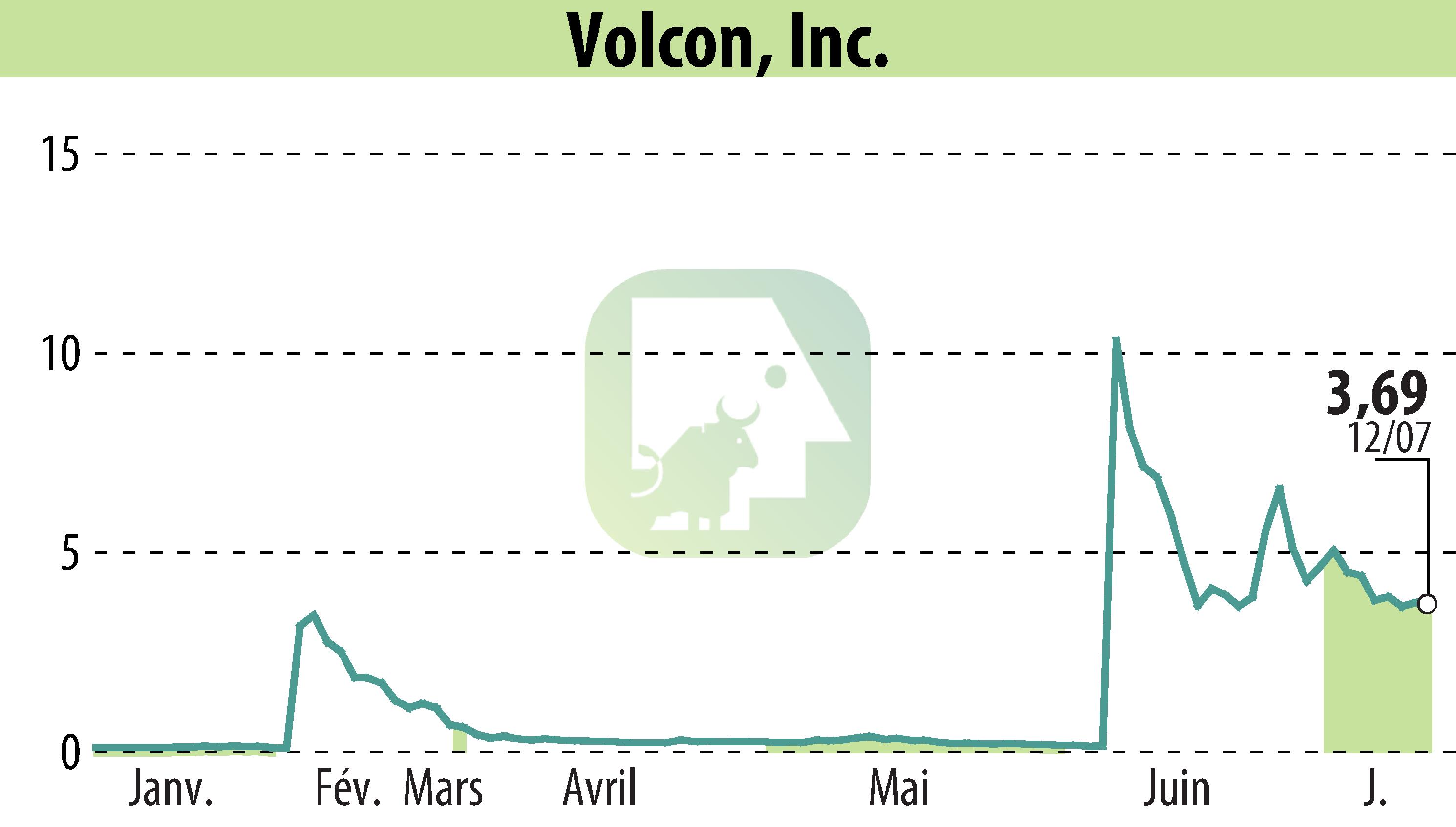 Stock price chart of Volcon EPowersports, Inc. (EBR:VLCN) showing fluctuations.