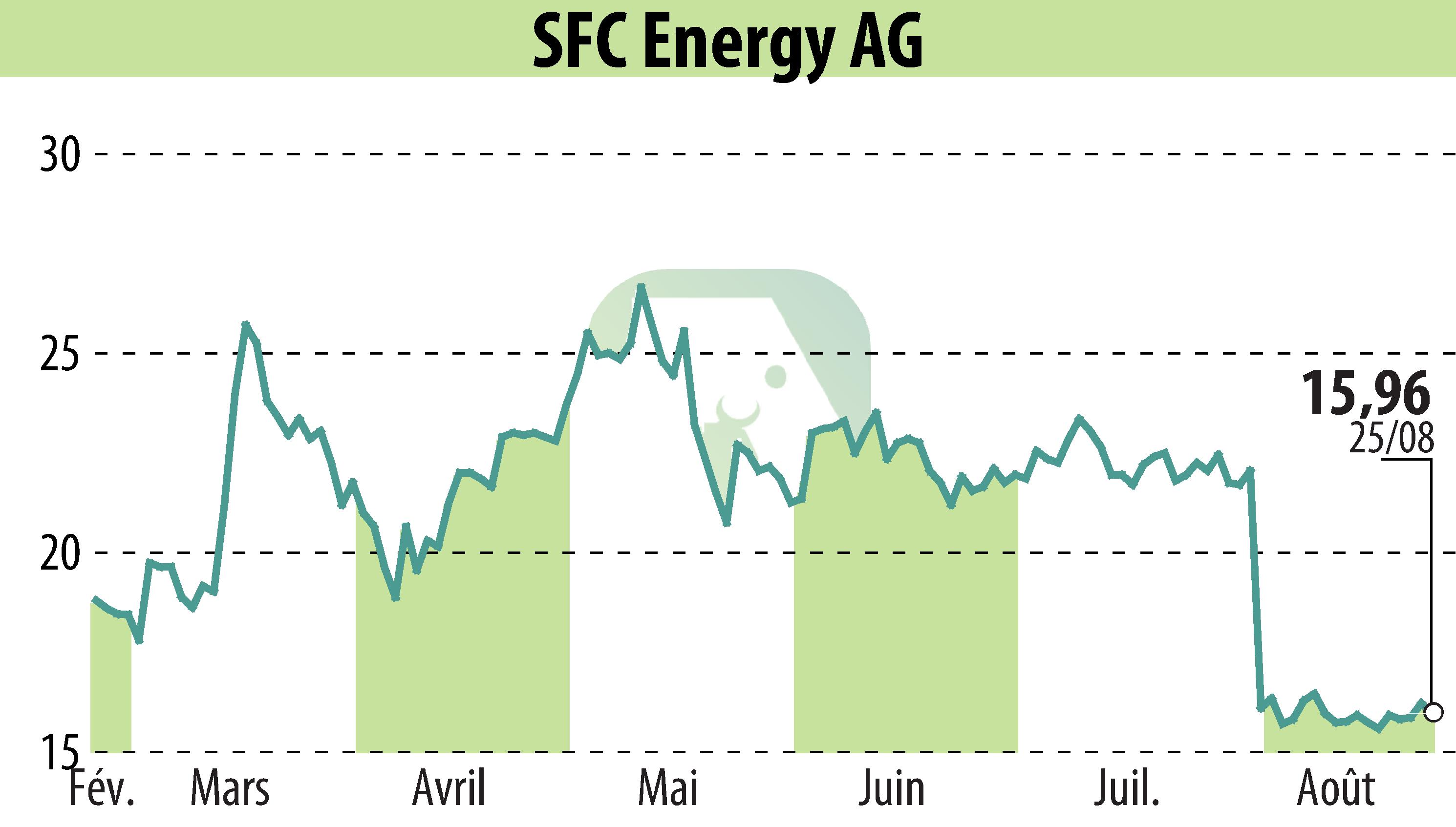 Graphique de l'évolution du cours de l'action SFC Energy AG (EBR:F3C).