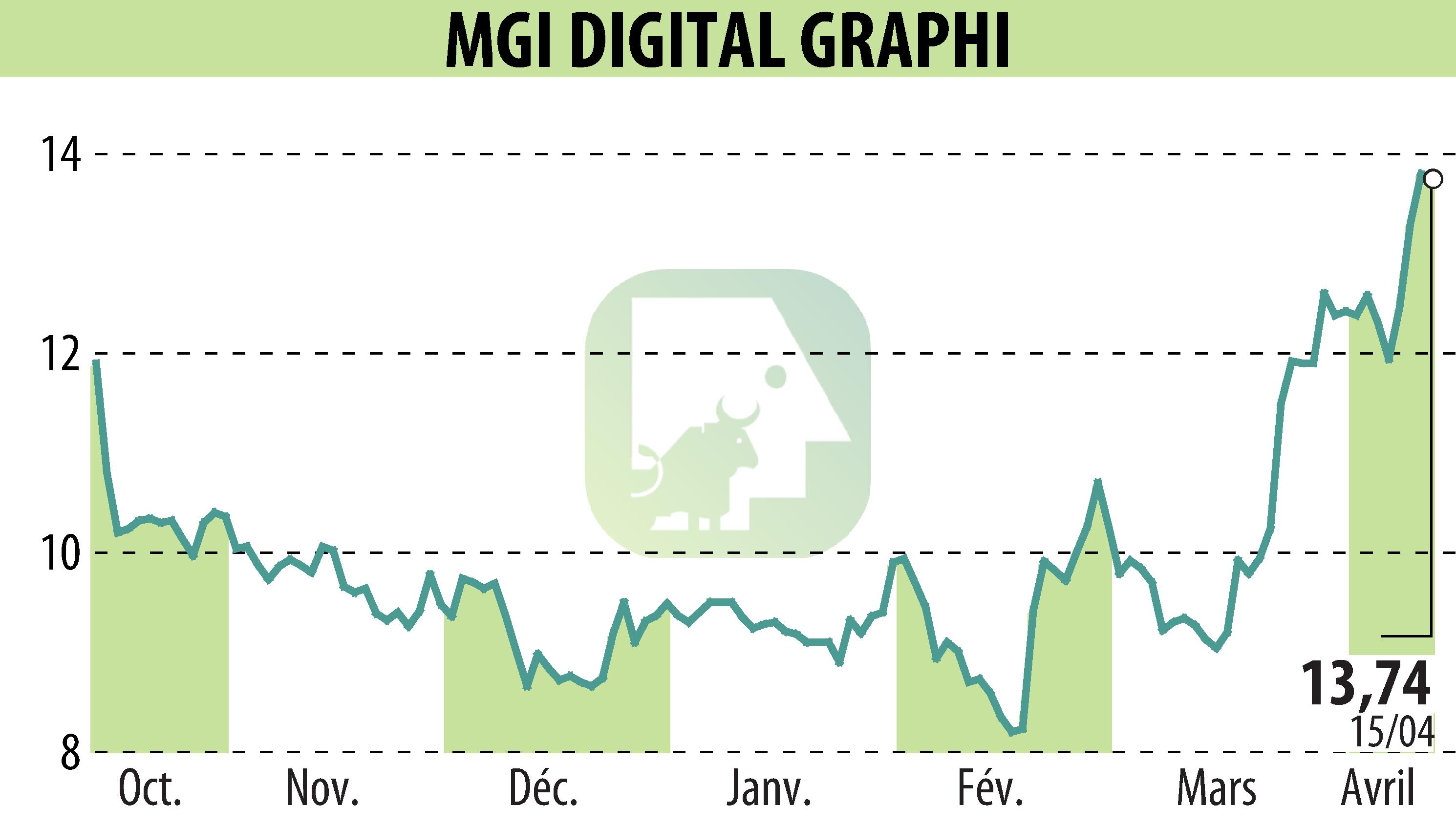 Stock price chart of MGI DIGITAL GRAPHI (EPA:ALMDG) showing fluctuations.