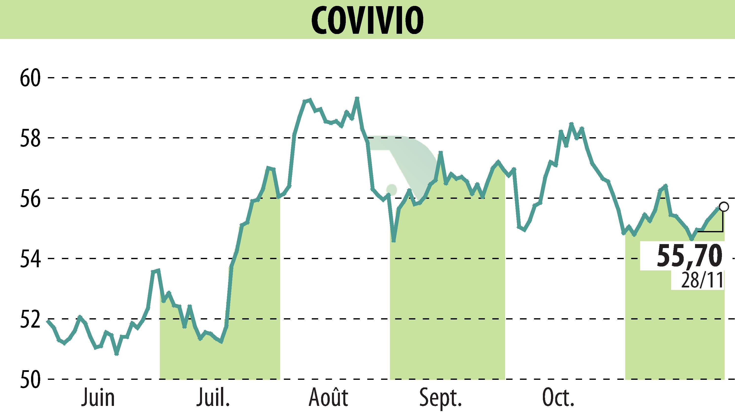 Stock price chart of COVIVIO (EPA:COV) showing fluctuations.