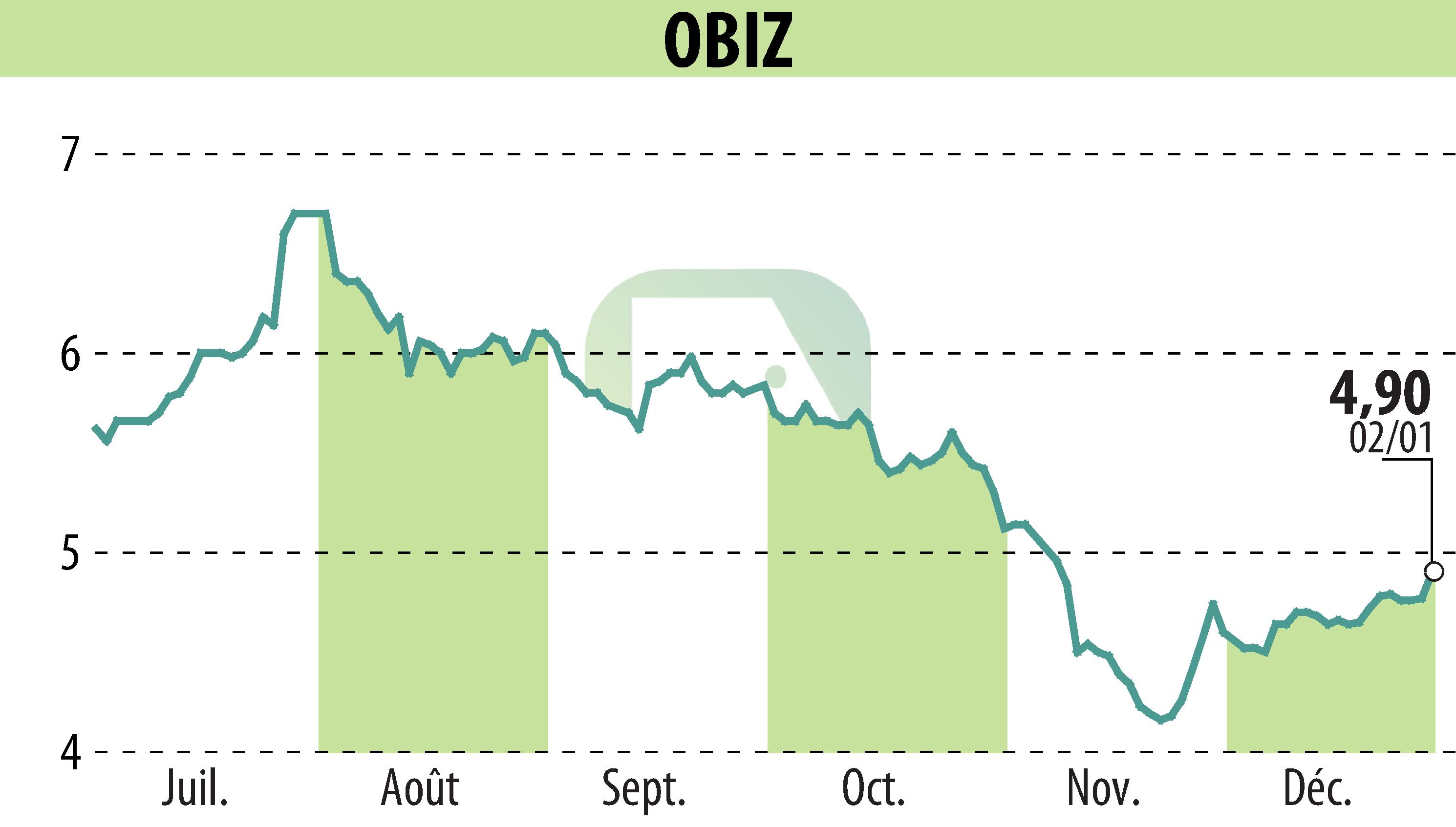 Graphique de l'évolution du cours de l'action OBIZ (EPA:ALBIZ).