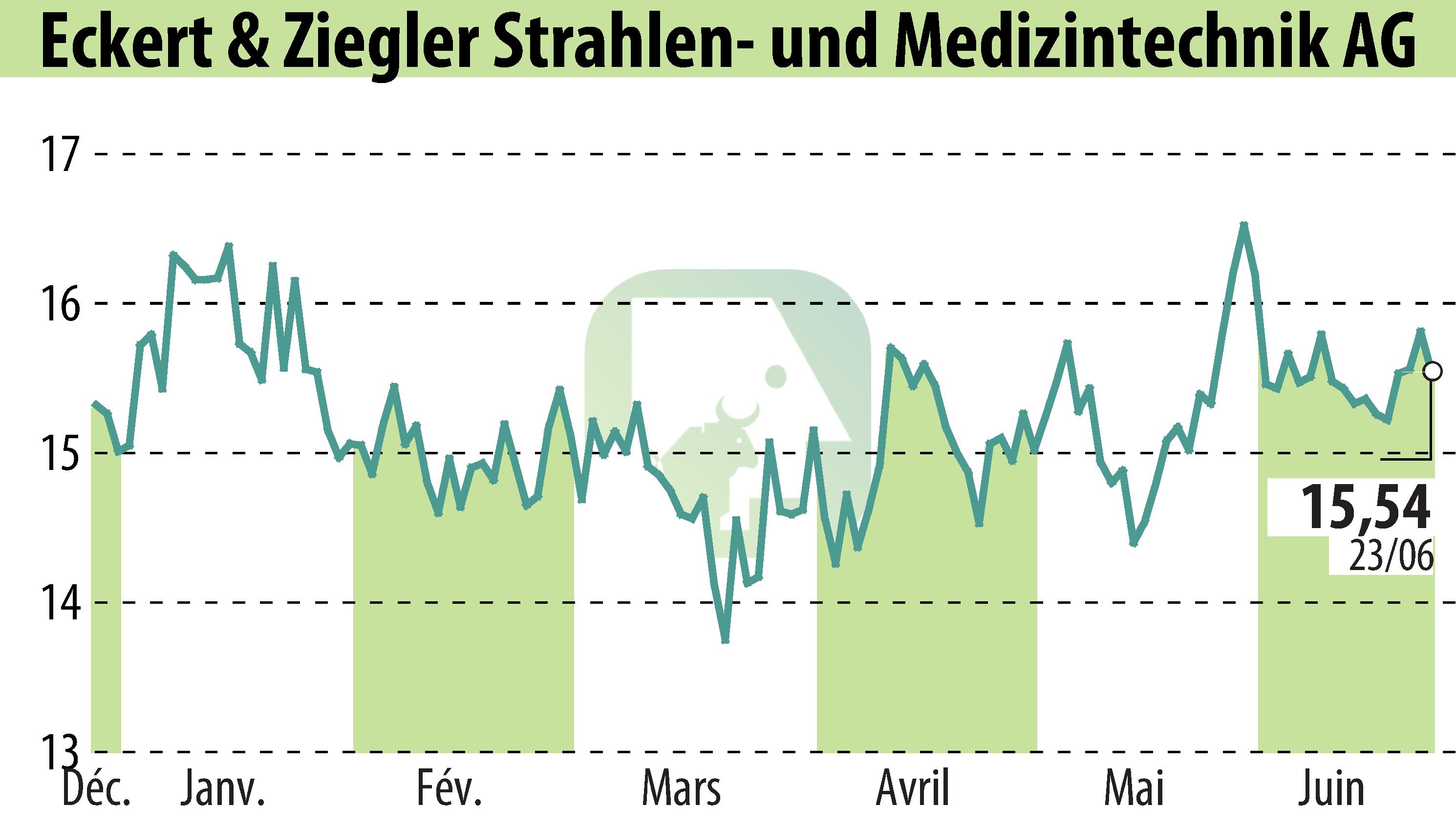 Stock price chart of Eckert & Ziegler Strahlen- Und Medizintechnik AG (EBR:EUZ) showing fluctuations.