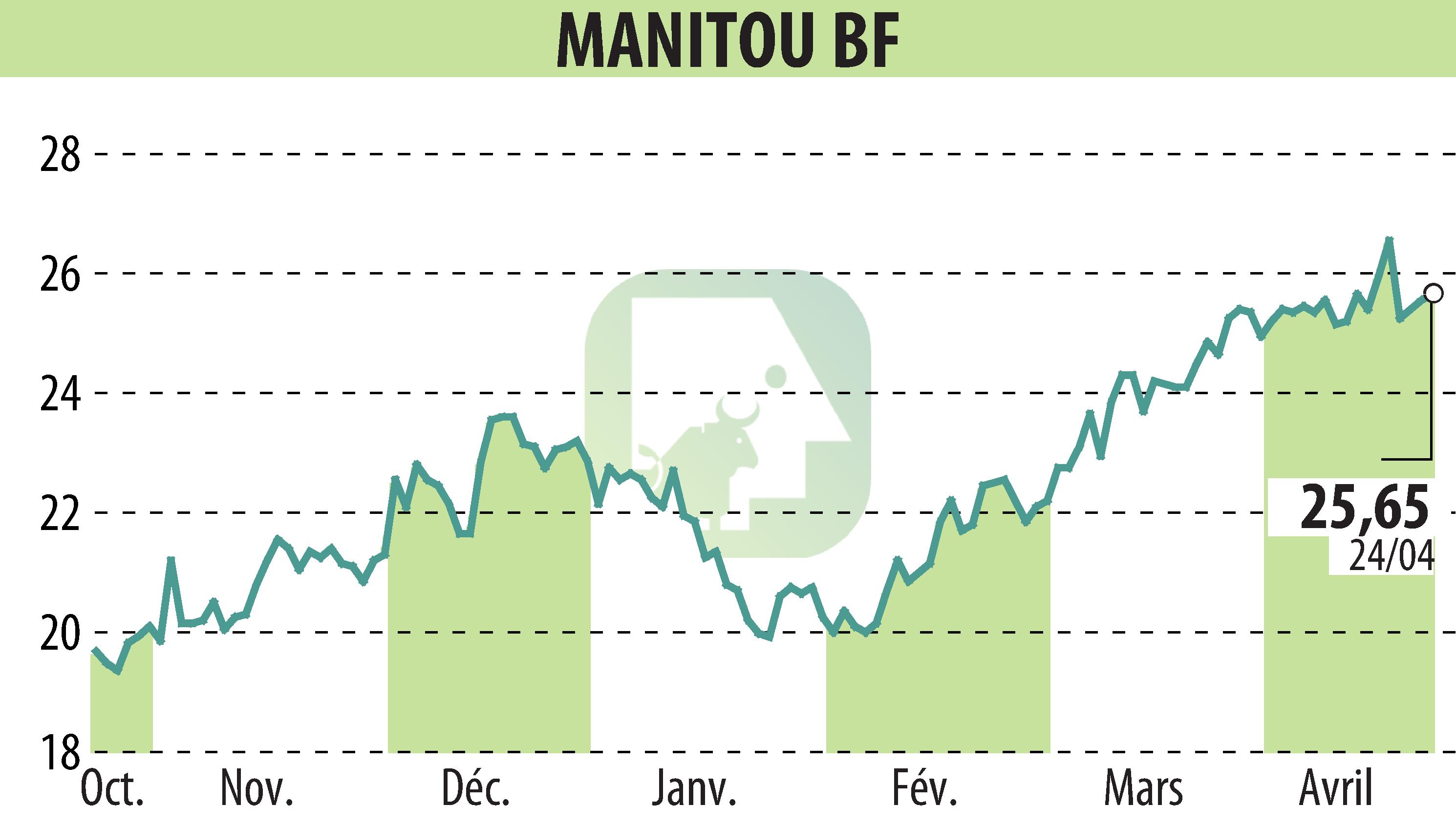 Stock price chart of MANITOU (EPA:MTU) showing fluctuations.