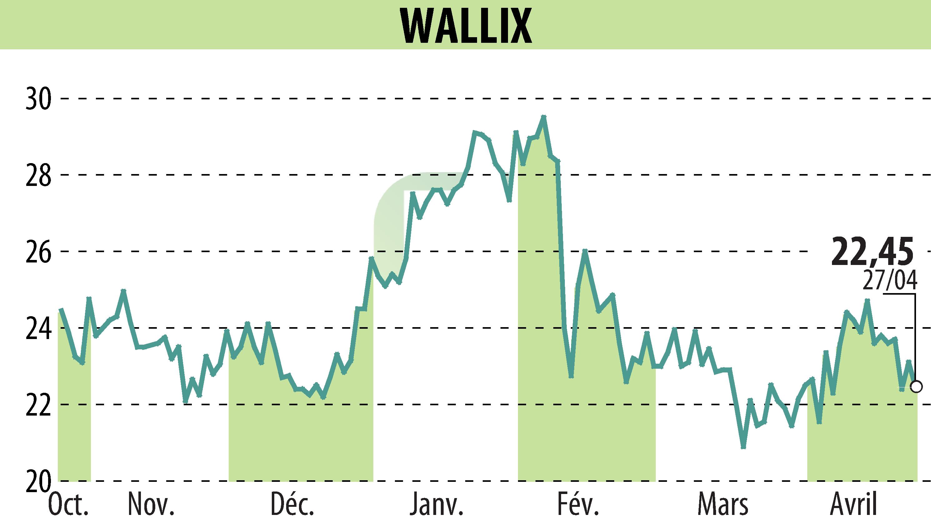 Graphique de l'évolution du cours de l'action WALLIX (EPA:ALLIX).
