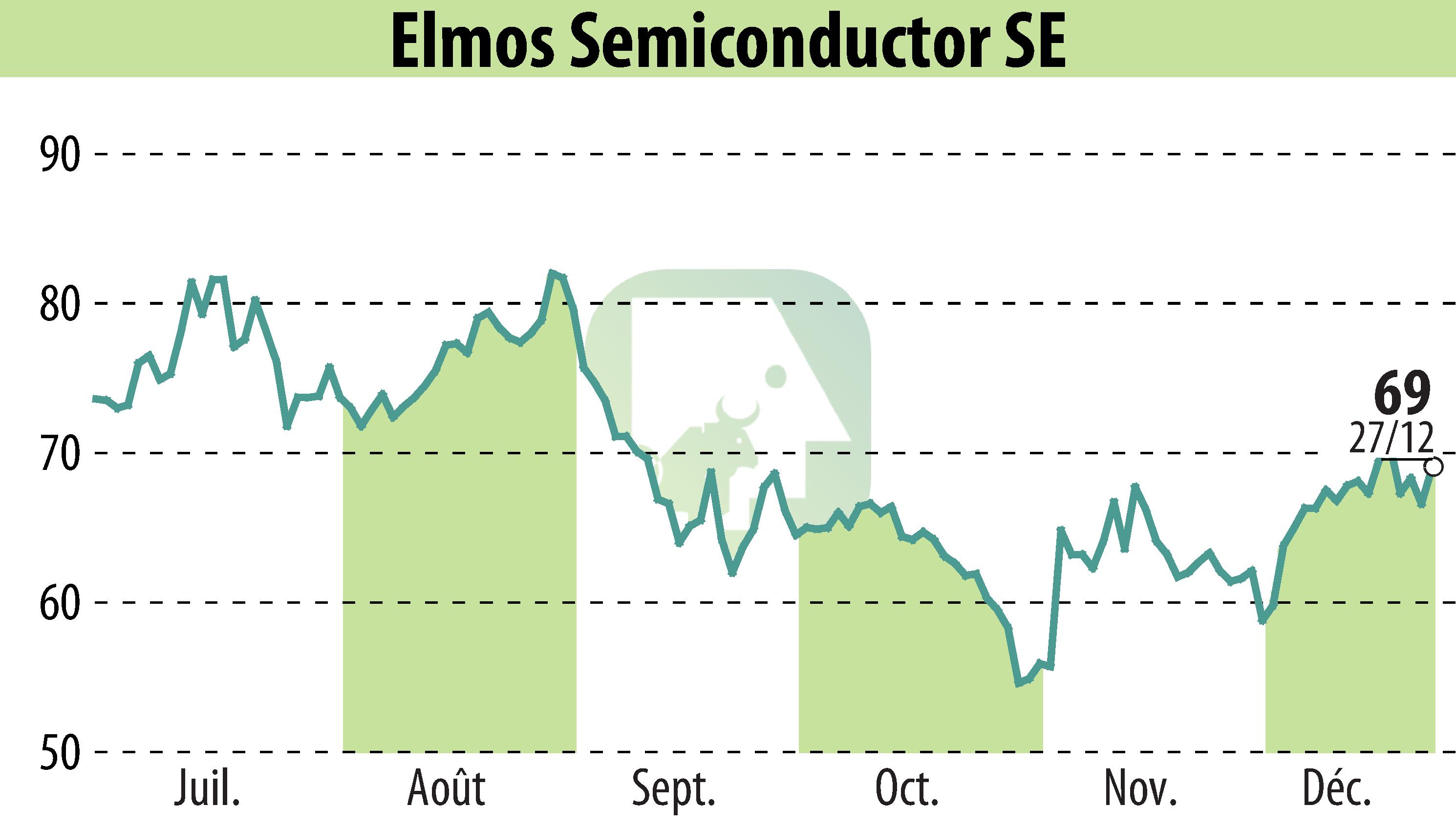 Graphique de l'évolution du cours de l'action ELMOS Semiconductor AG (EBR:ELG).