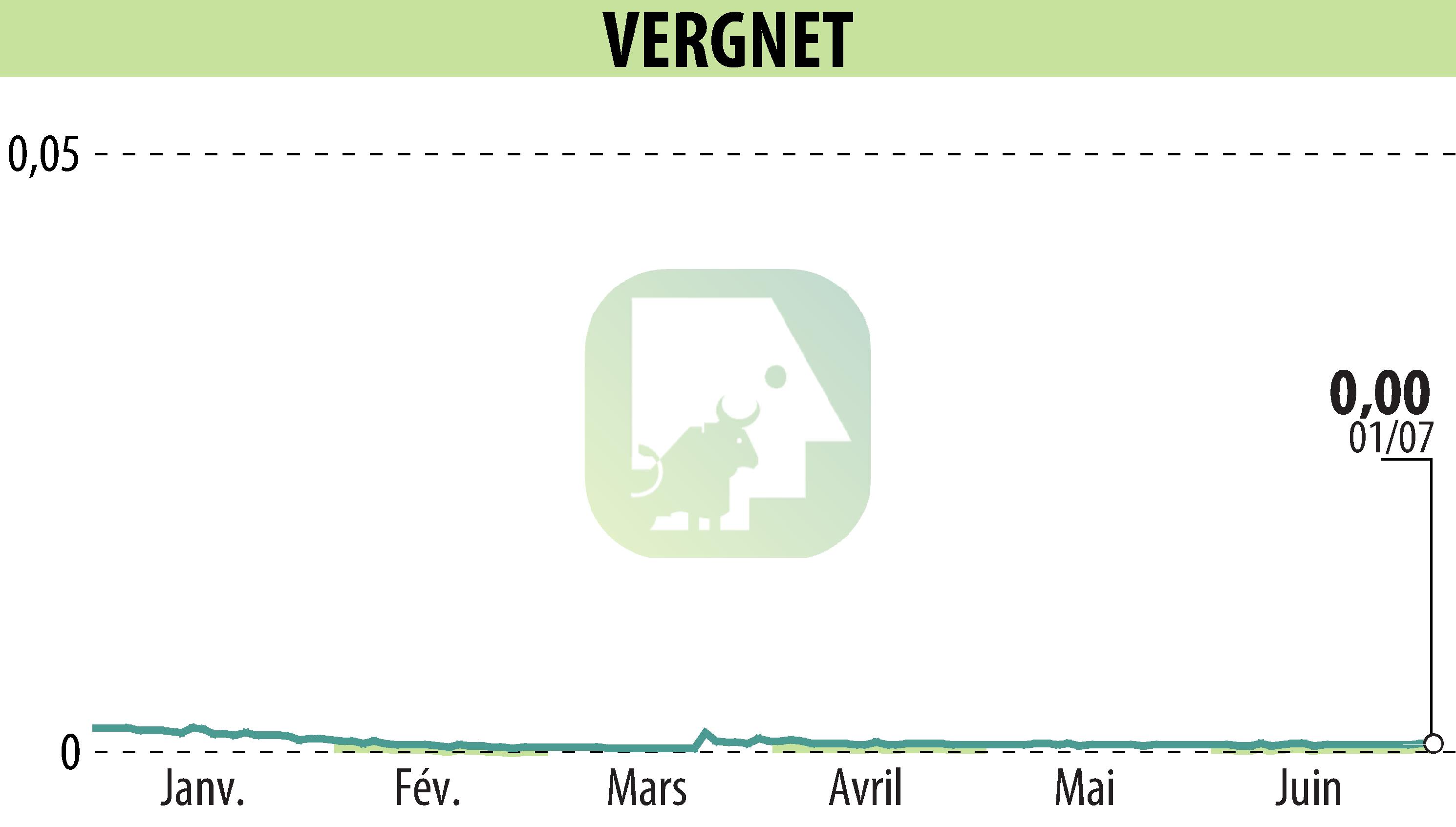 Graphique de l'évolution du cours de l'action VERGNET (EPA:ALVER).
