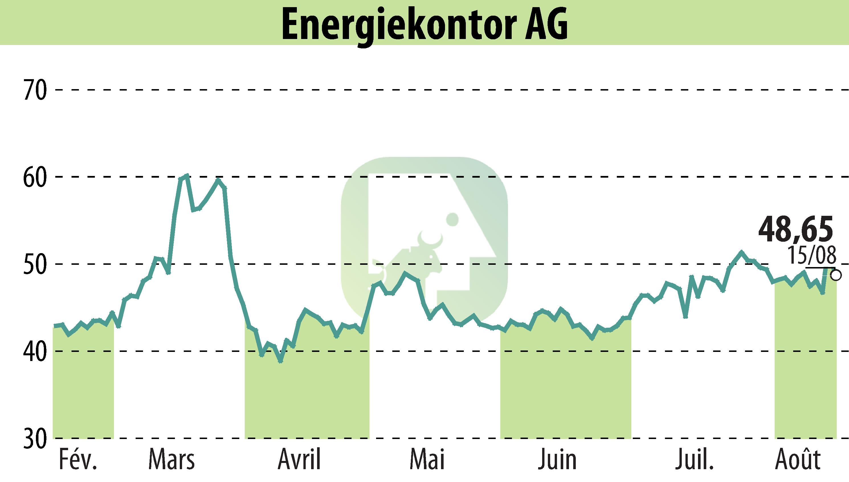 Graphique de l'évolution du cours de l'action Energiekontor AG (EBR:EKT).