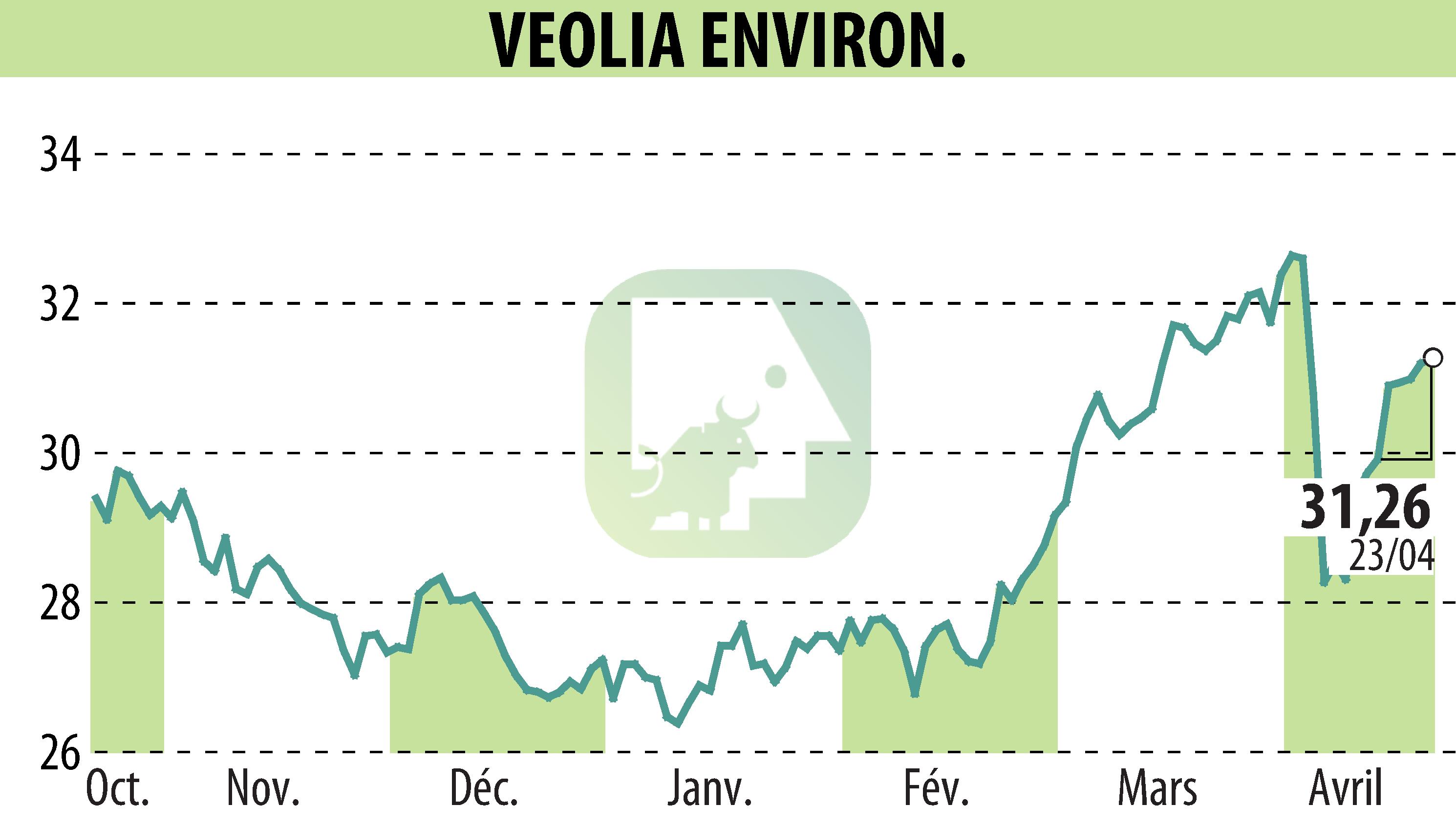 Graphique de l'évolution du cours de l'action VEOLIA (EPA:VIE).
