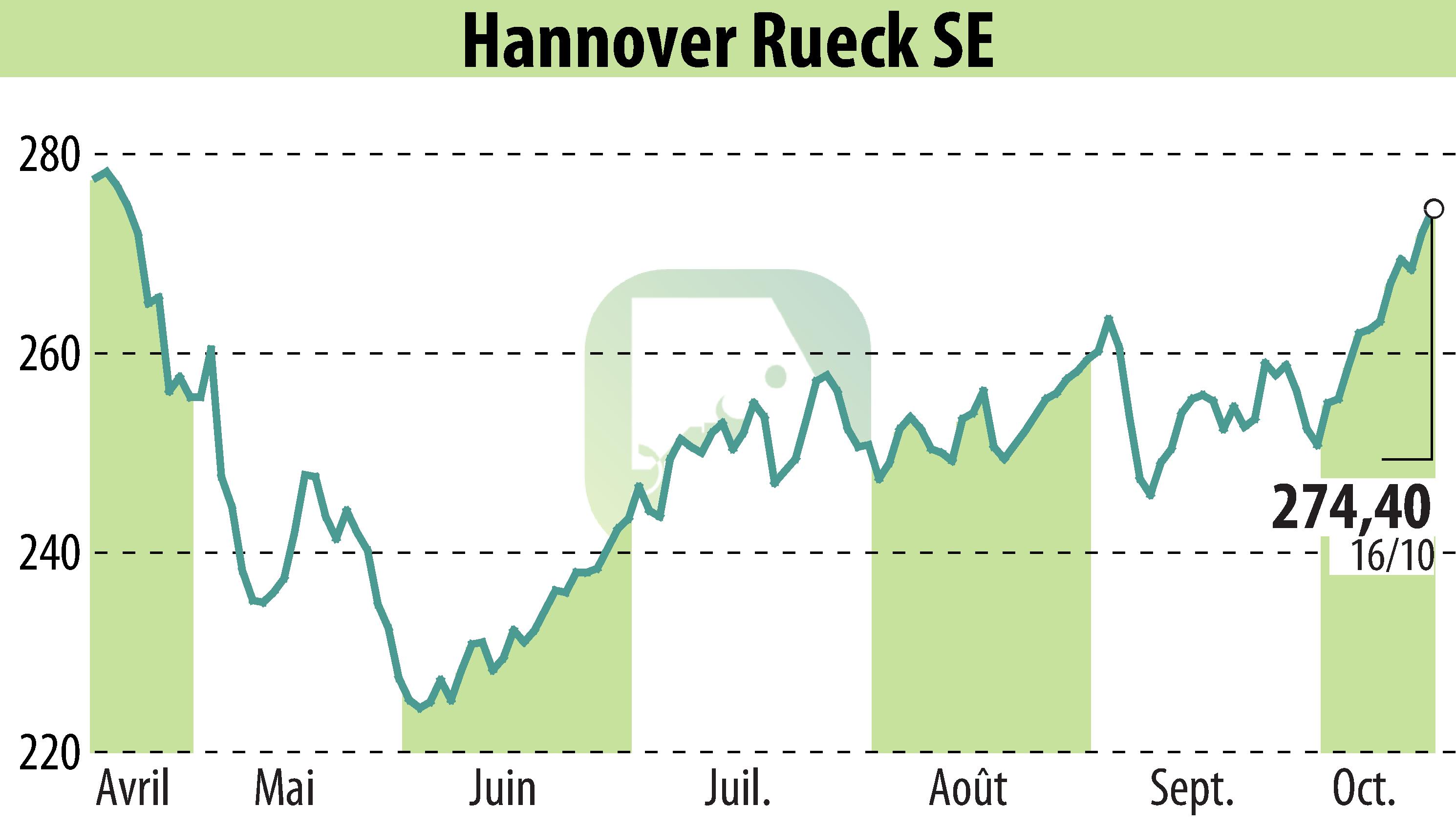 Graphique de l'évolution du cours de l'action Hannover Rück SE (EBR:HNR1).