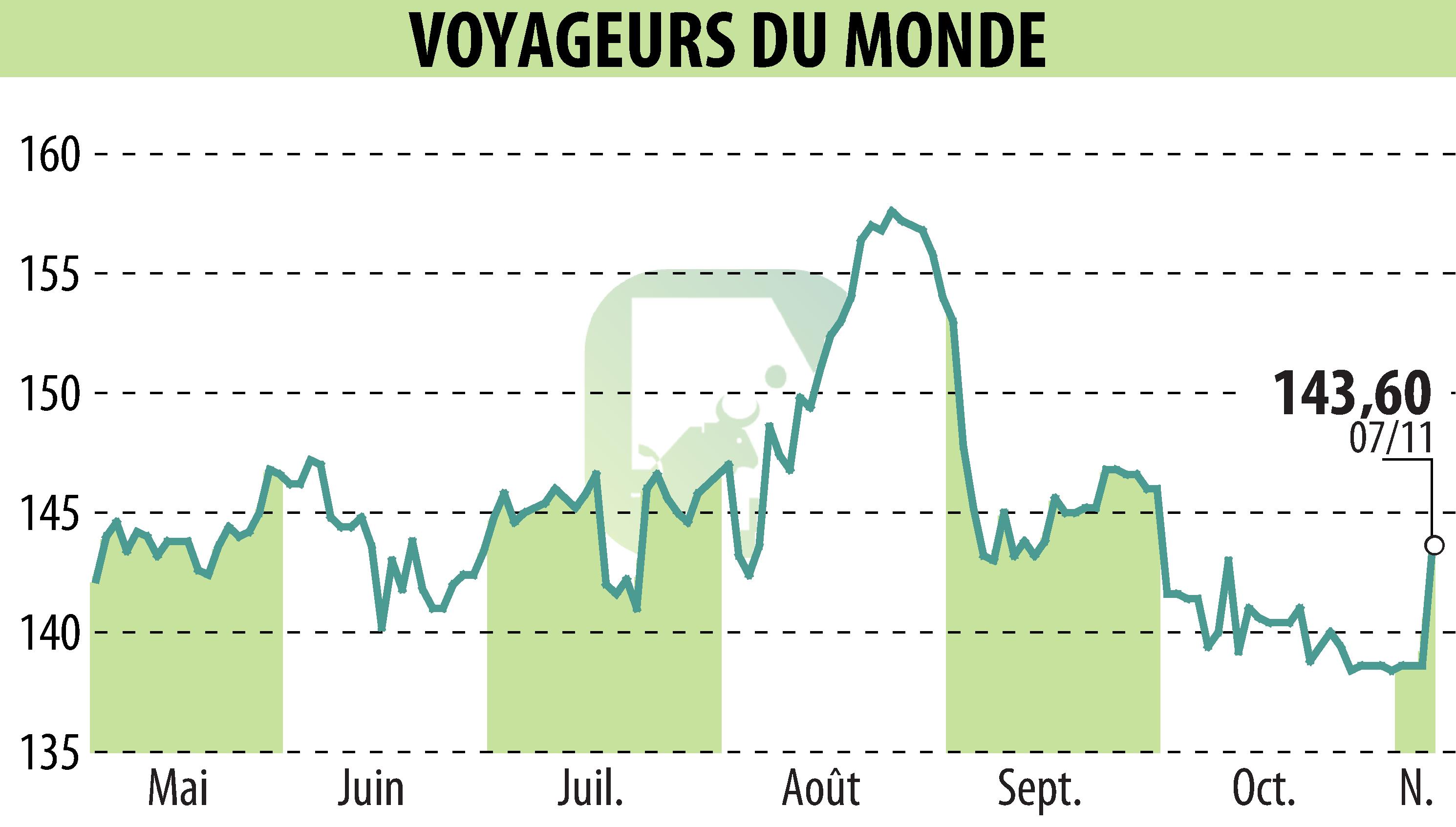 Stock price chart of VOYAGEURS DU MONDE (EPA:ALVDM) showing fluctuations.