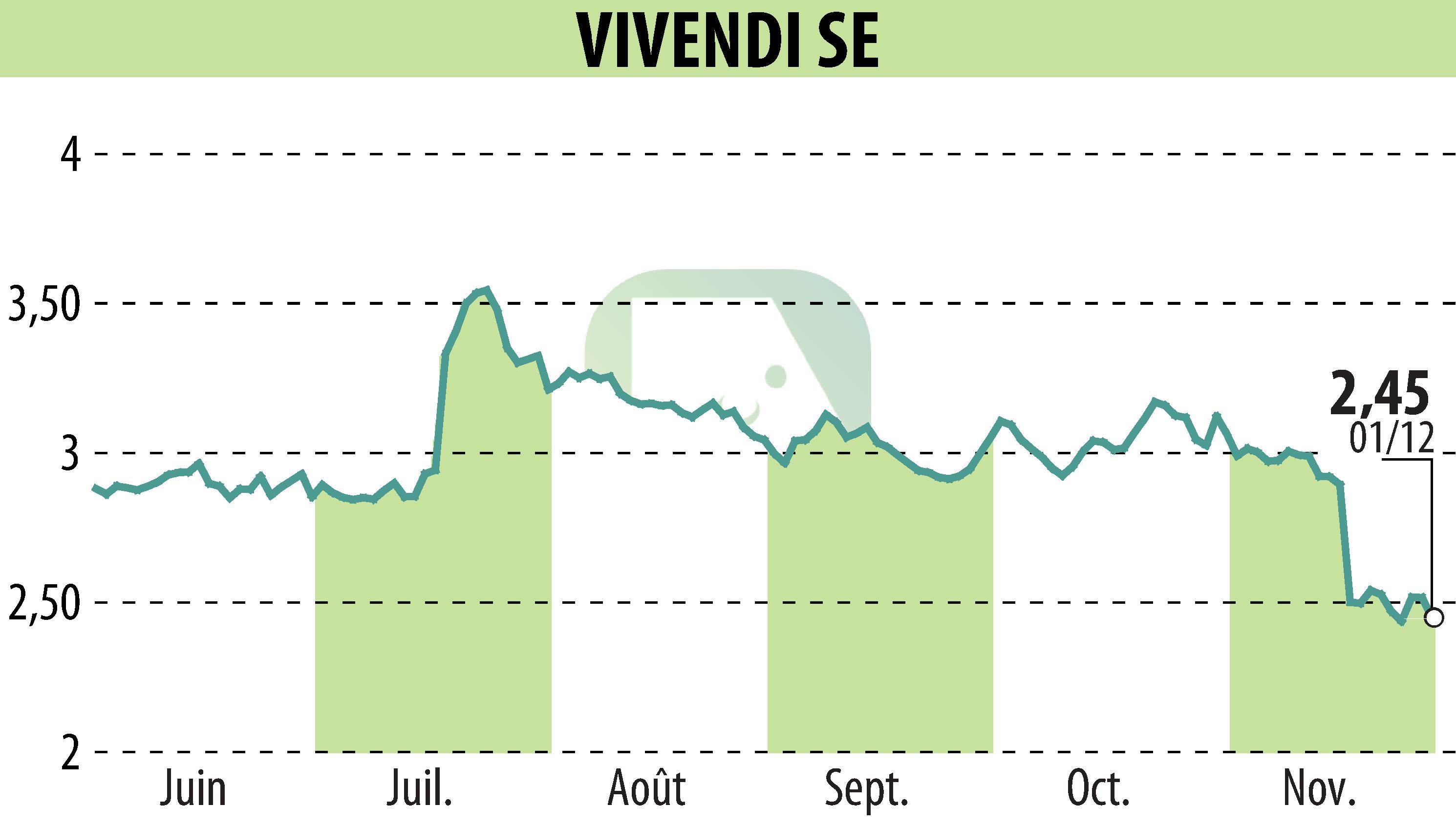 Stock price chart of VIVENDI (EPA:VIV) showing fluctuations.