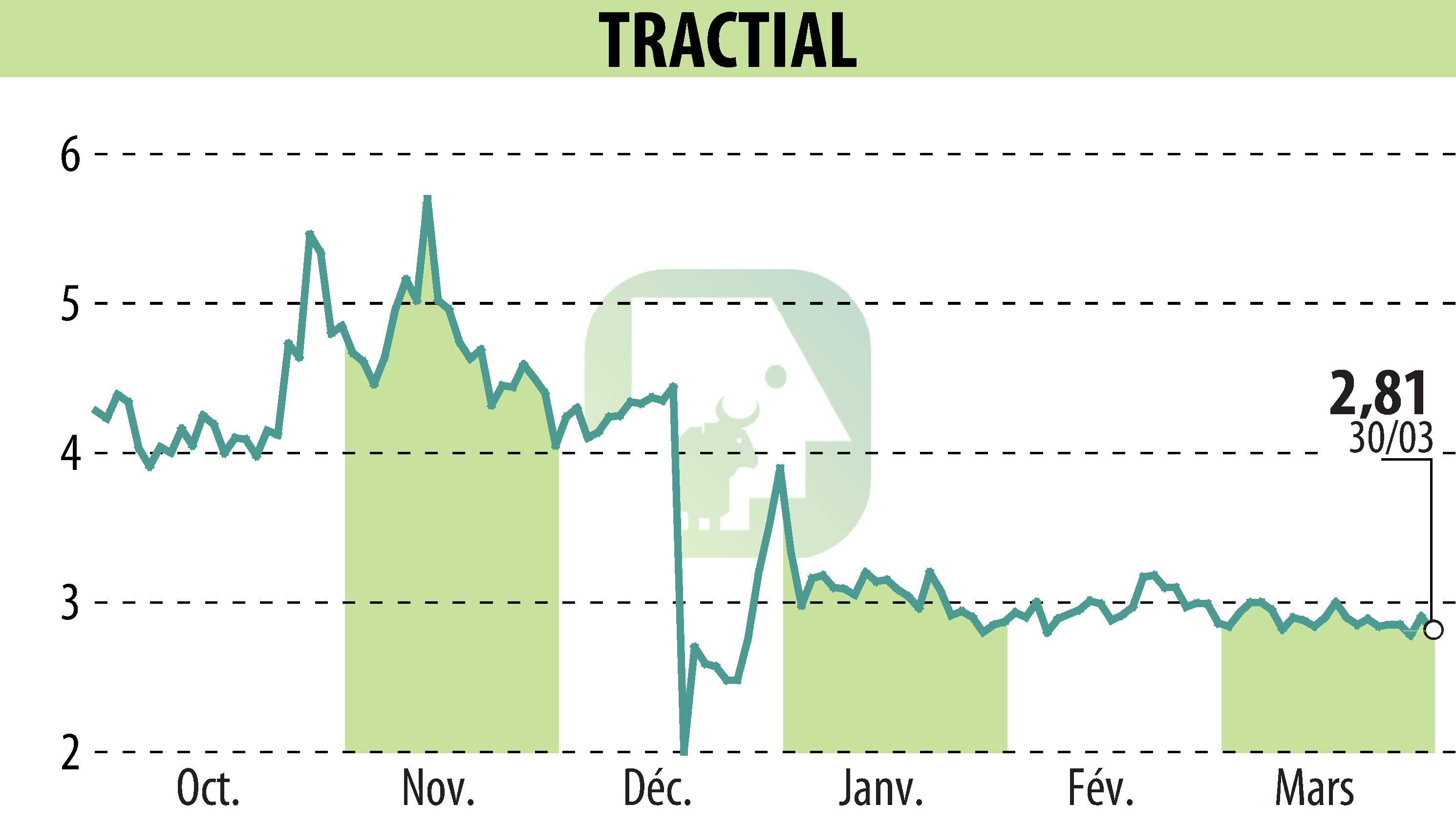 Stock price chart of TRACTIAL (EPA:ALTRA) showing fluctuations.