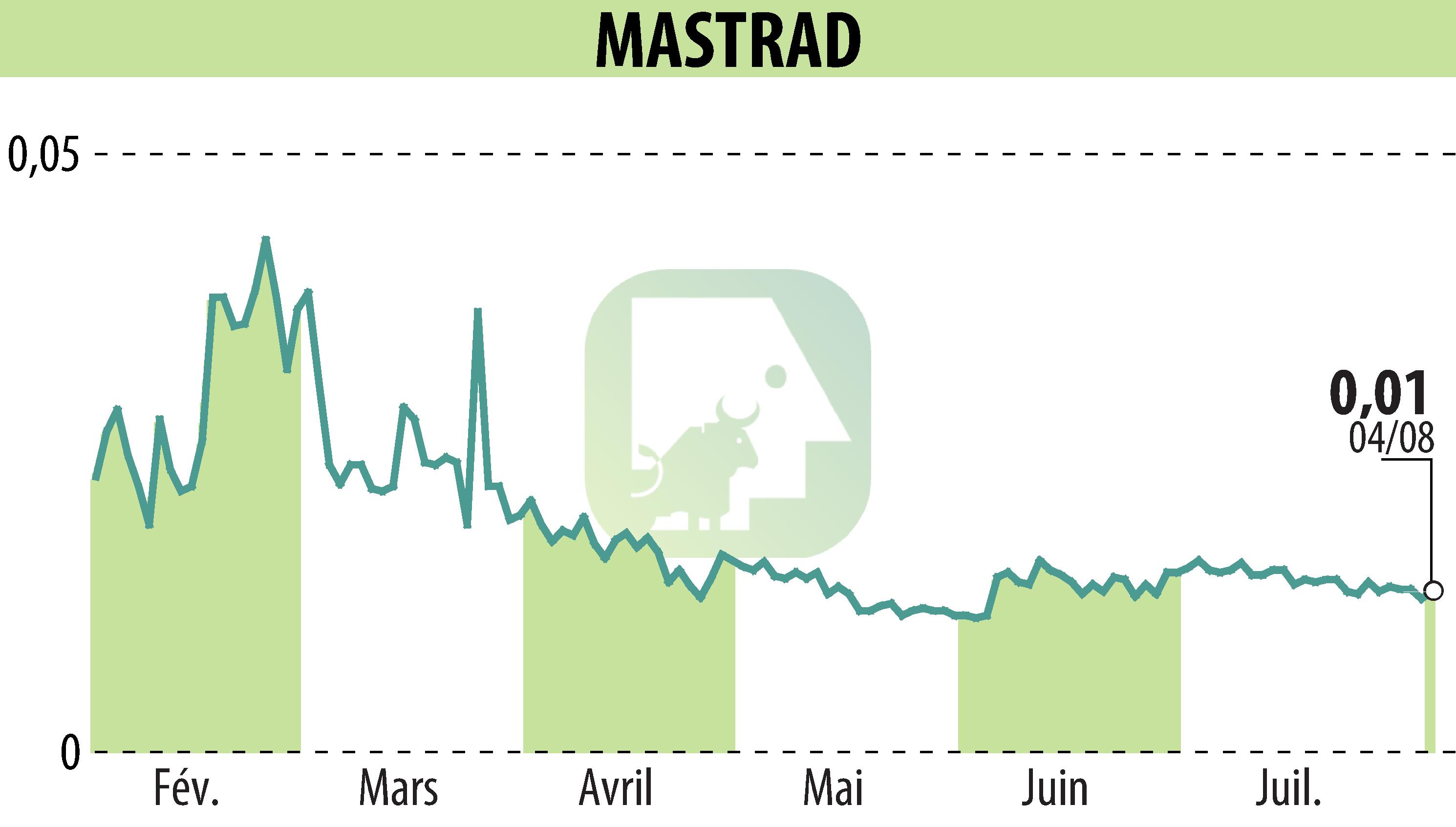 Stock price chart of MASTRAD (EPA:ALMAS) showing fluctuations.