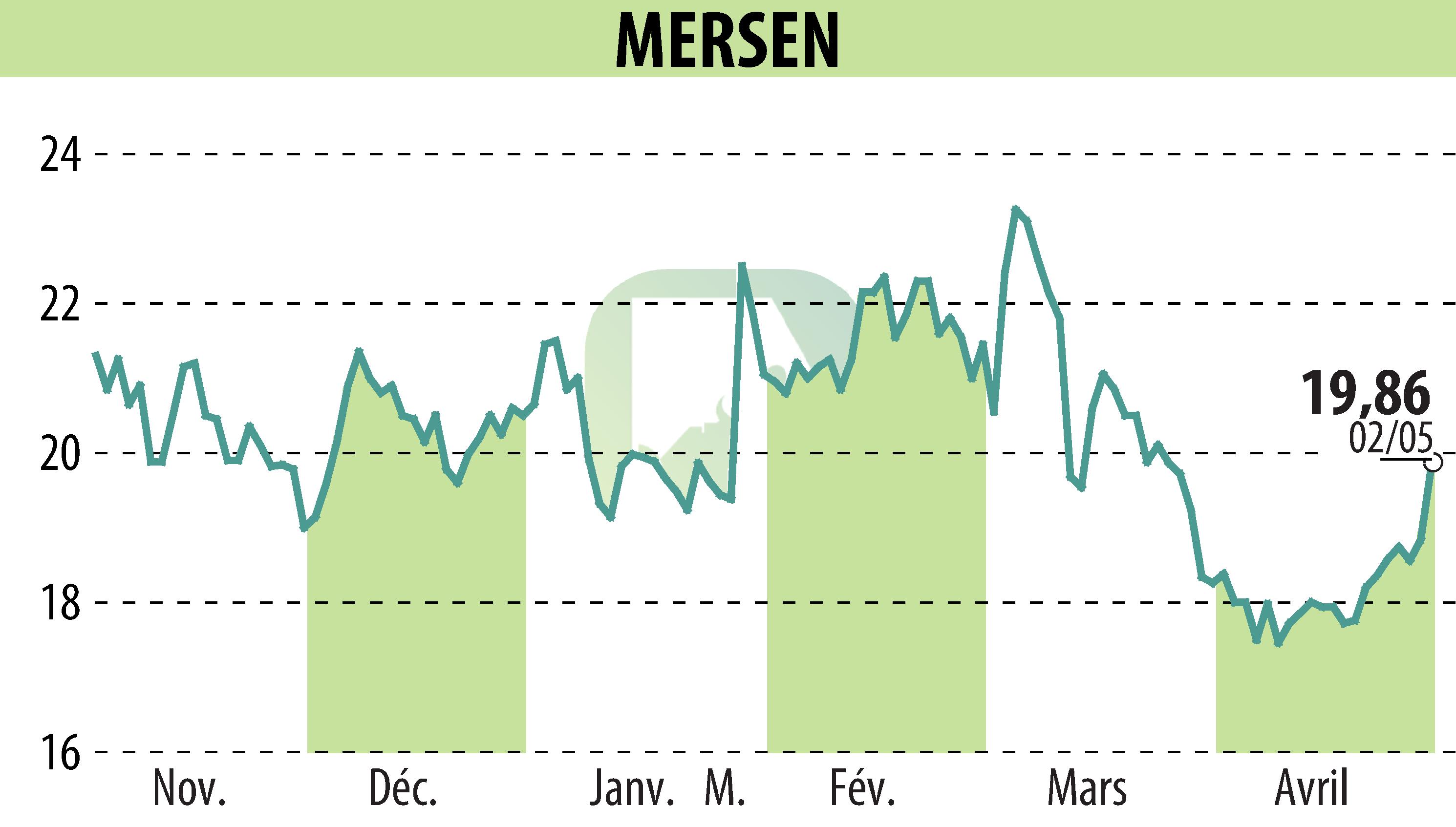 Graphique de l'évolution du cours de l'action MERSEN (EPA:MRN).