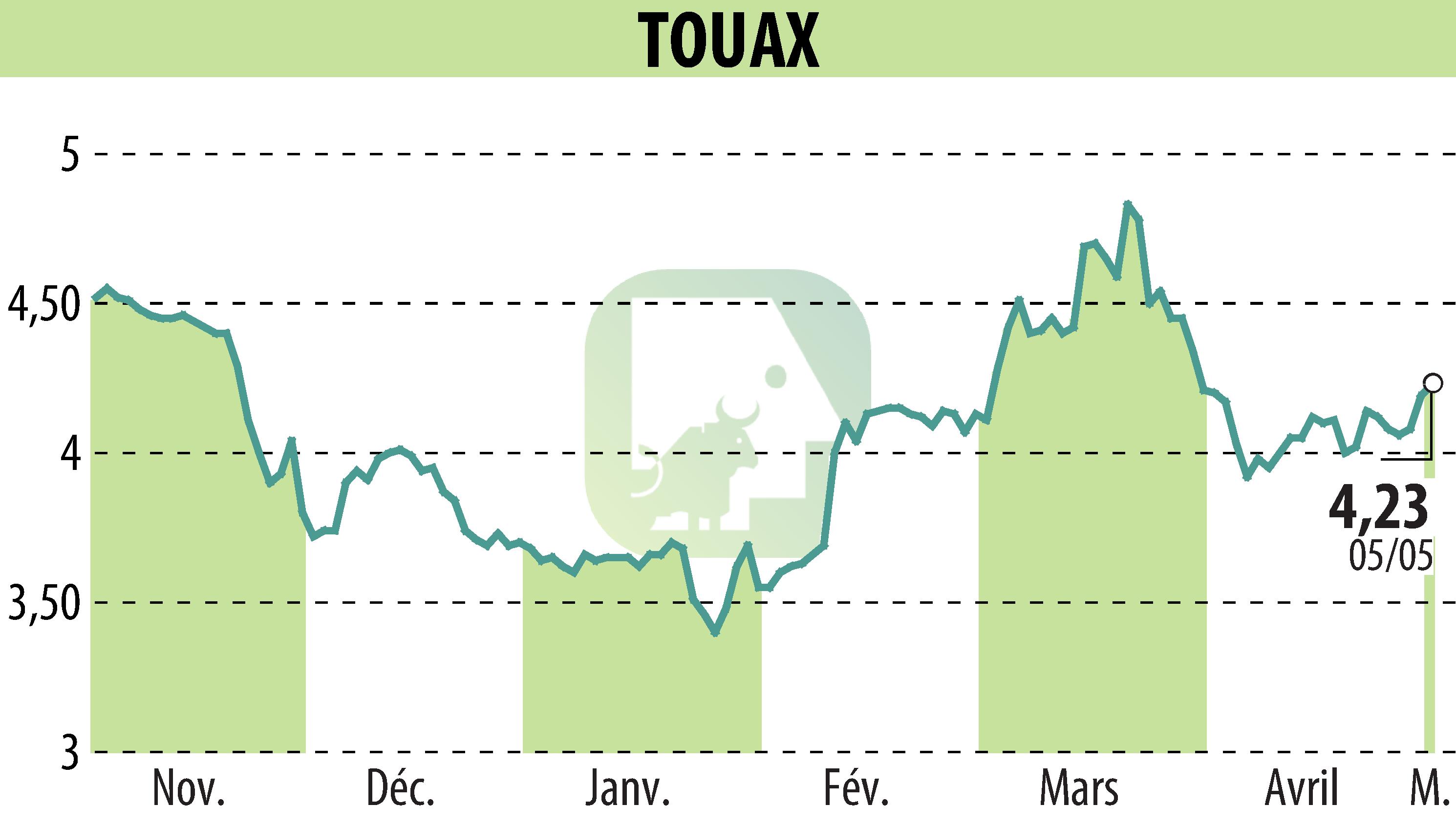 Stock price chart of TOUAX (EPA:TOUP) showing fluctuations.