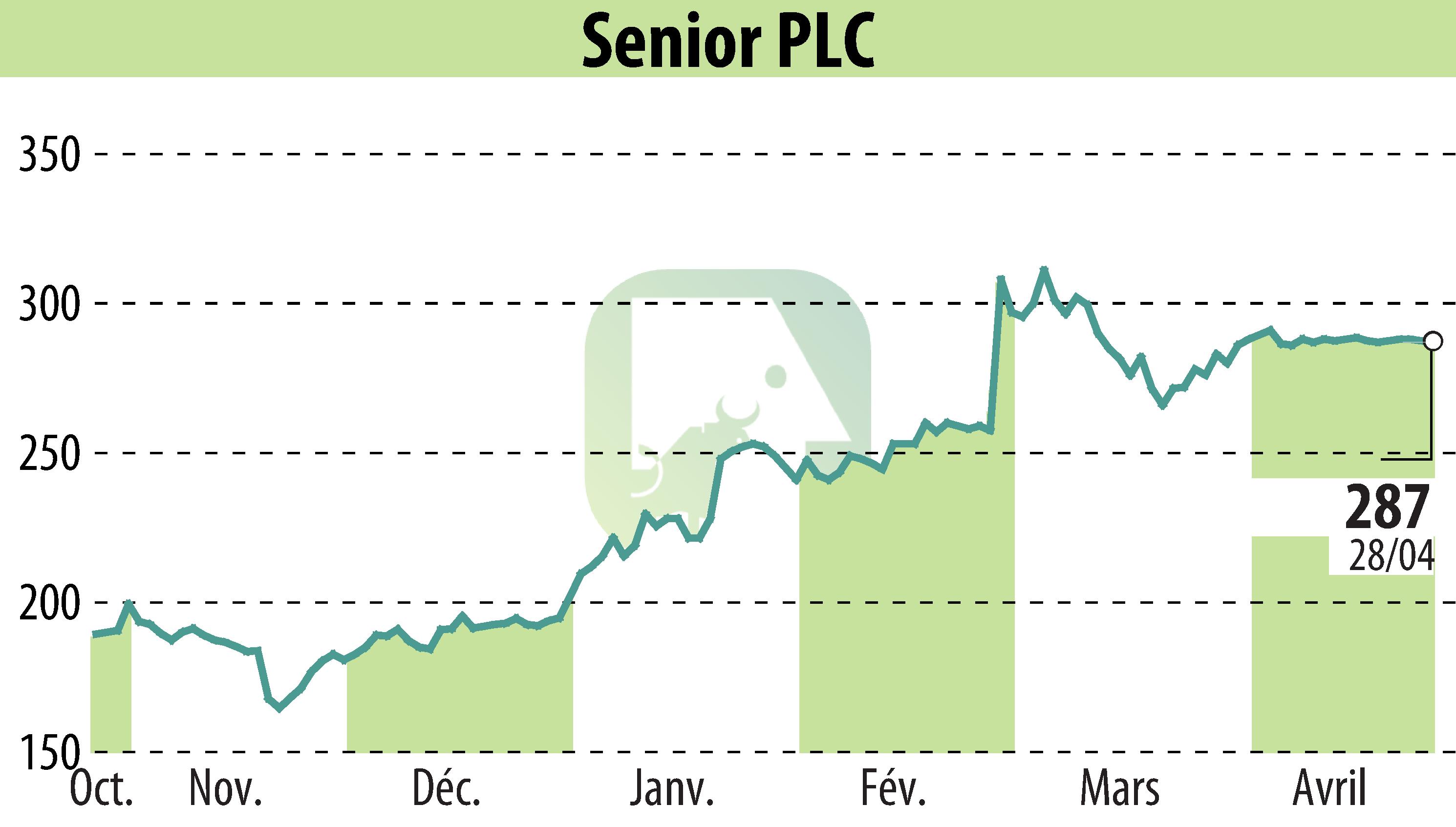 Graphique de l'évolution du cours de l'action Senior Plc (EBR:SNR).
